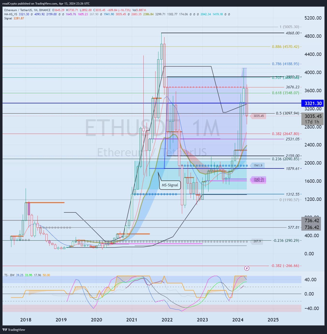 BINANCE:ETHUSDT Chart Image by readCrypto