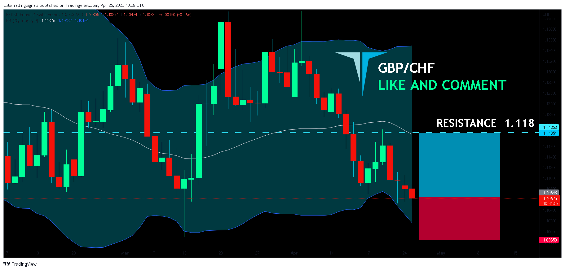 FX:GBPCHF Chart Image by EliteTradingSignals