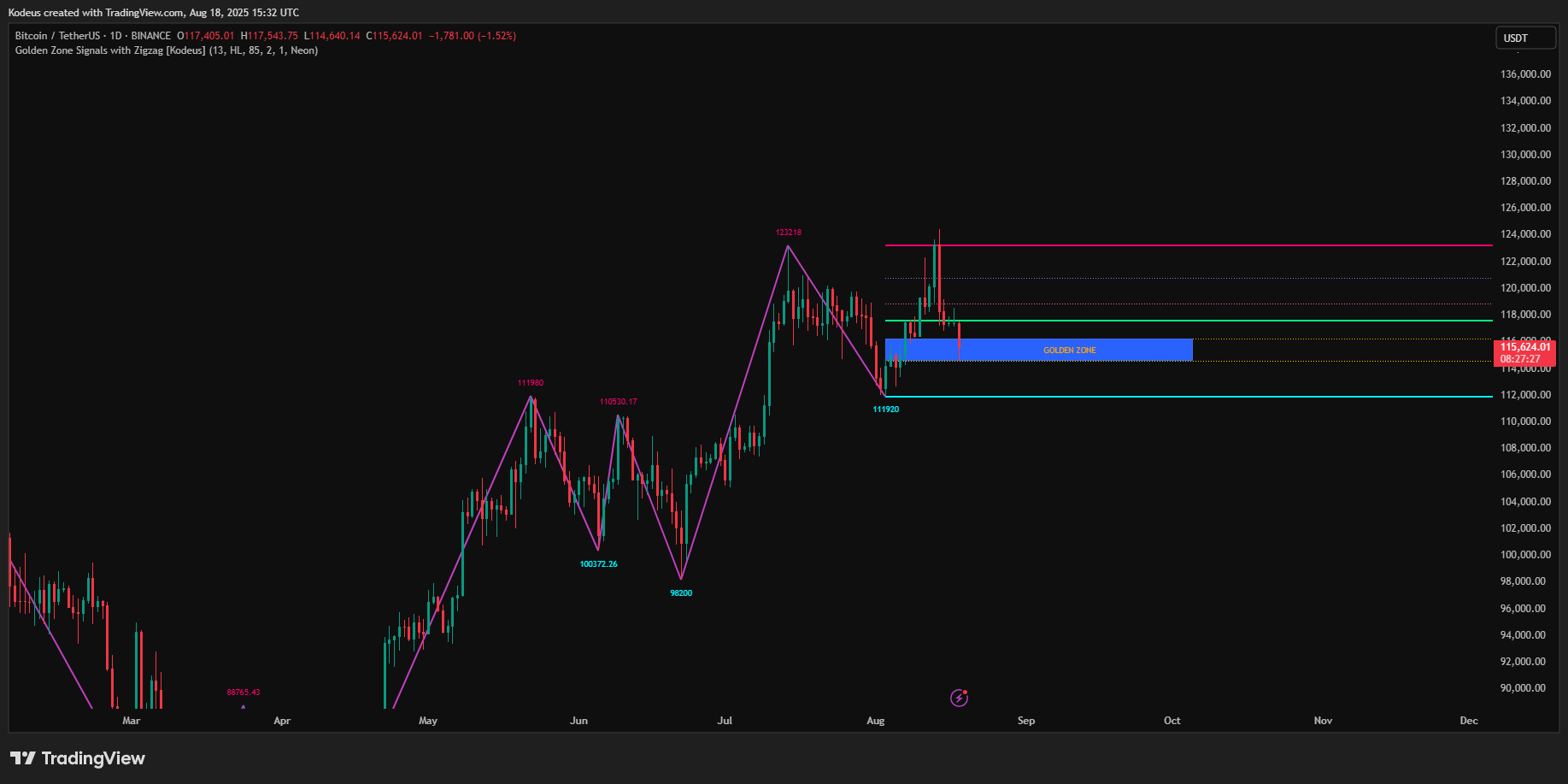 BINANCE:BTCUSDT Chart Image by Kodeus