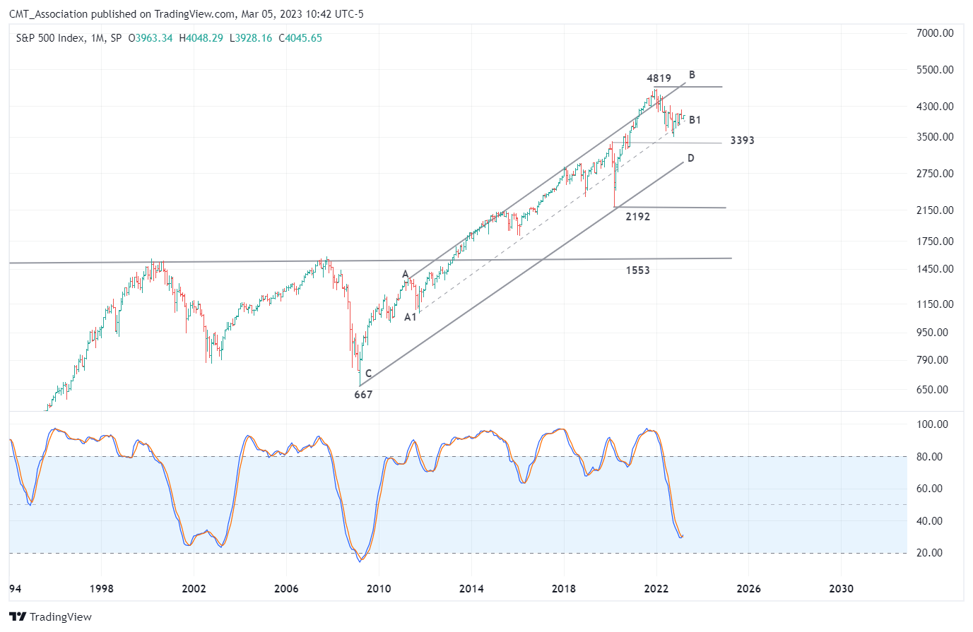 SP:SPX Chart Image by CMT_Association
