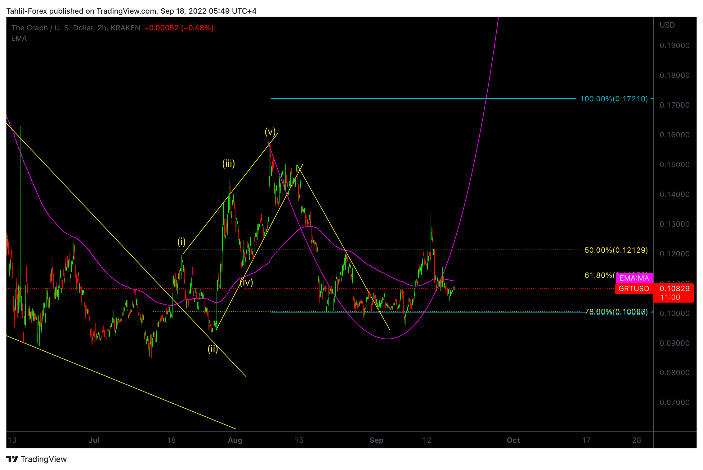 KRAKEN:GRTUSD Chart Image by Tahlil-Forex