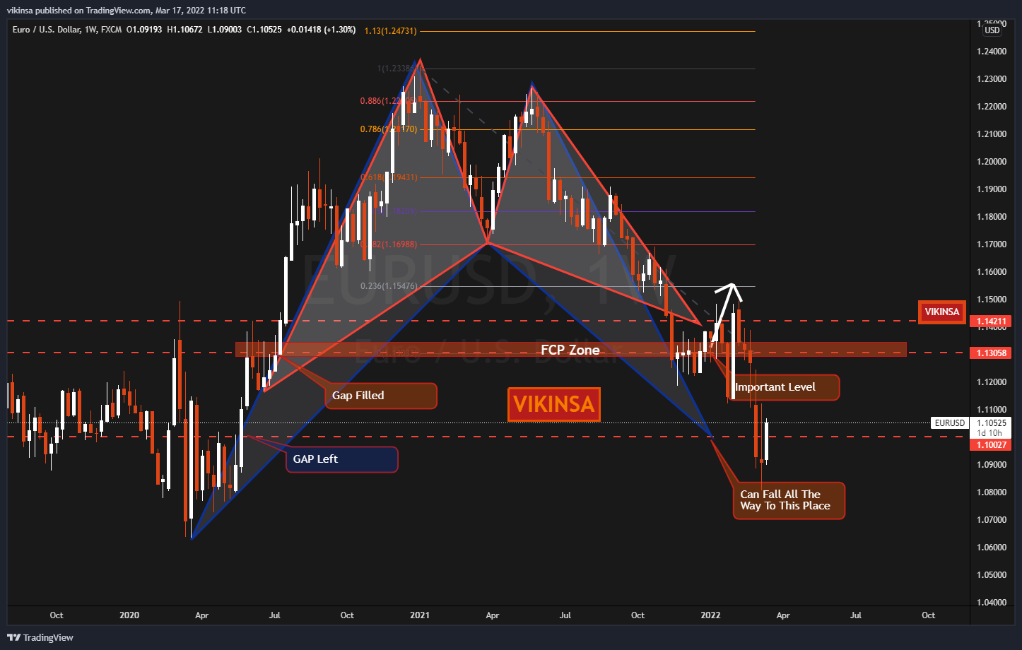 FX:EURUSD Chart Image by vikinsa