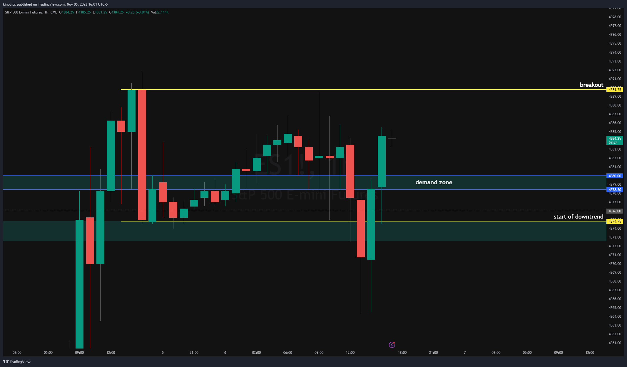 CME_MINI:ES1! Chart Image by kingdips