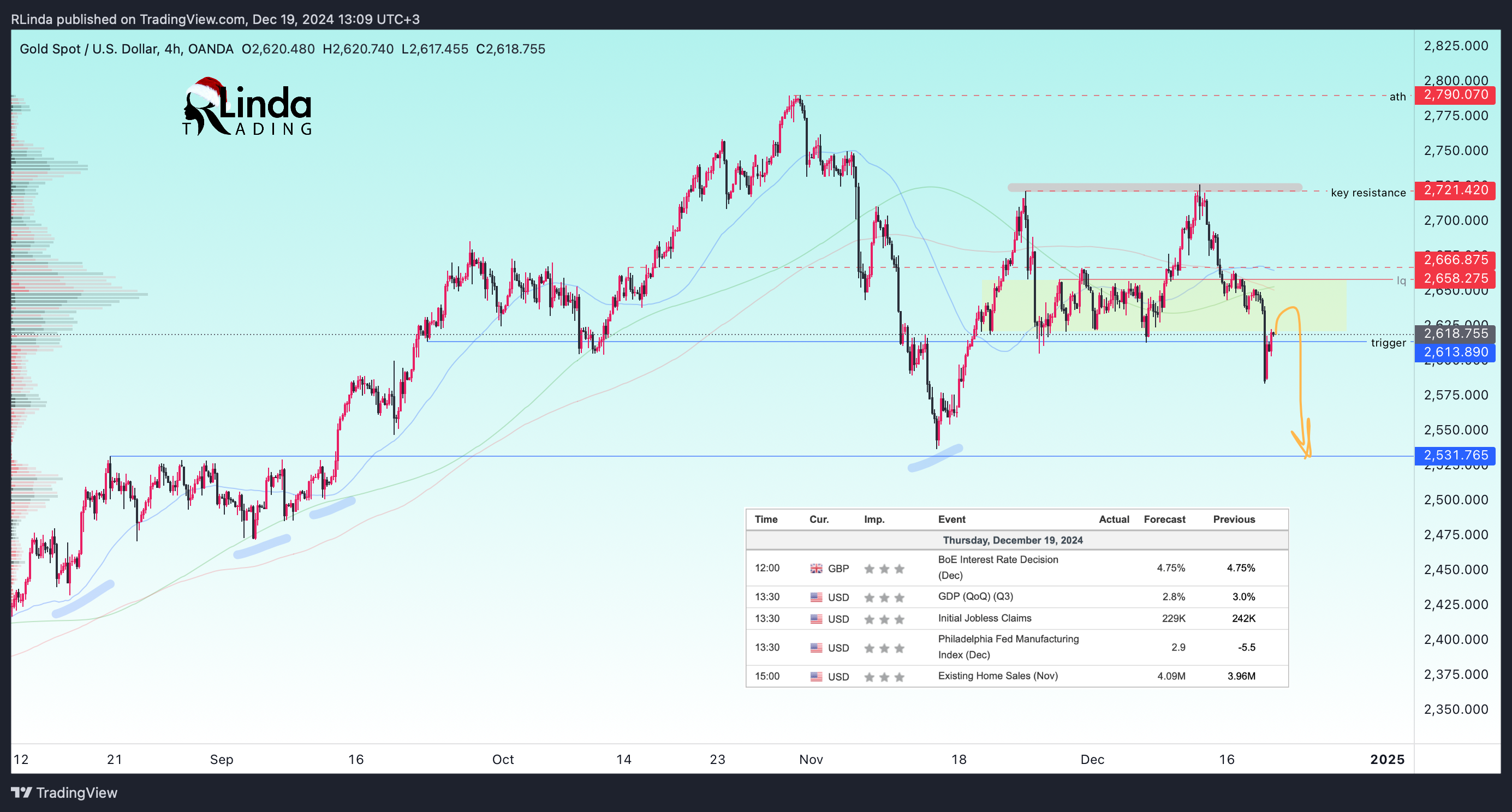 OANDA:XAUUSD Chart Image by RLinda