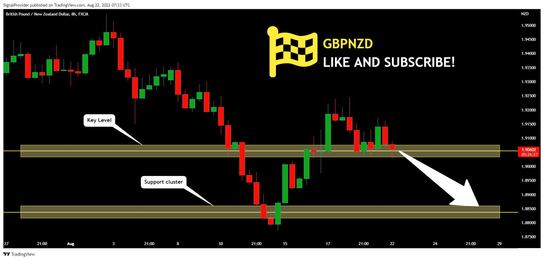 FX:GBPNZD Chart Image by SignalProvider