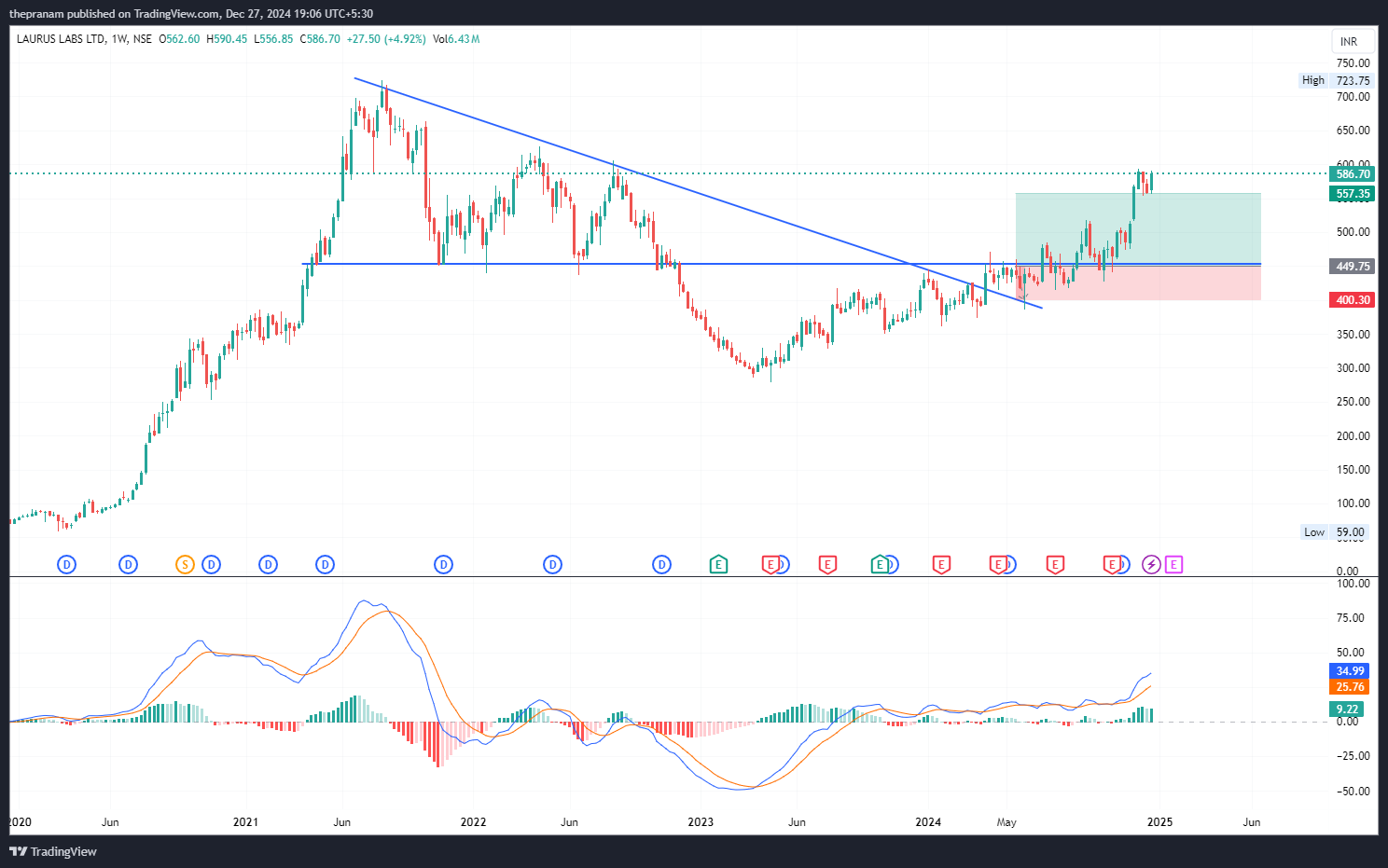 NSE:LAURUSLABS Chart Image by thepranam