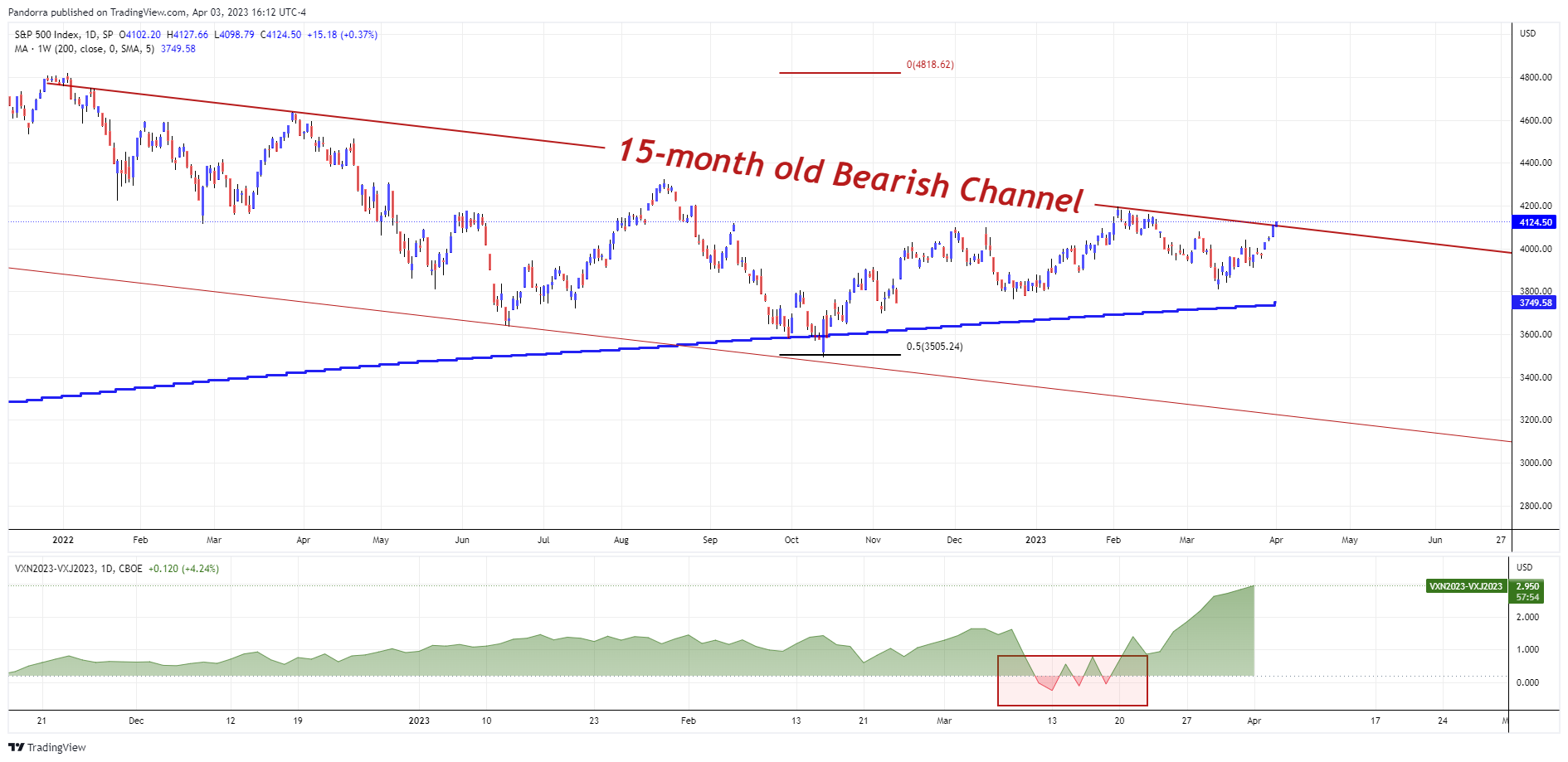 SP:SPX Chart Image by PandorraResearch