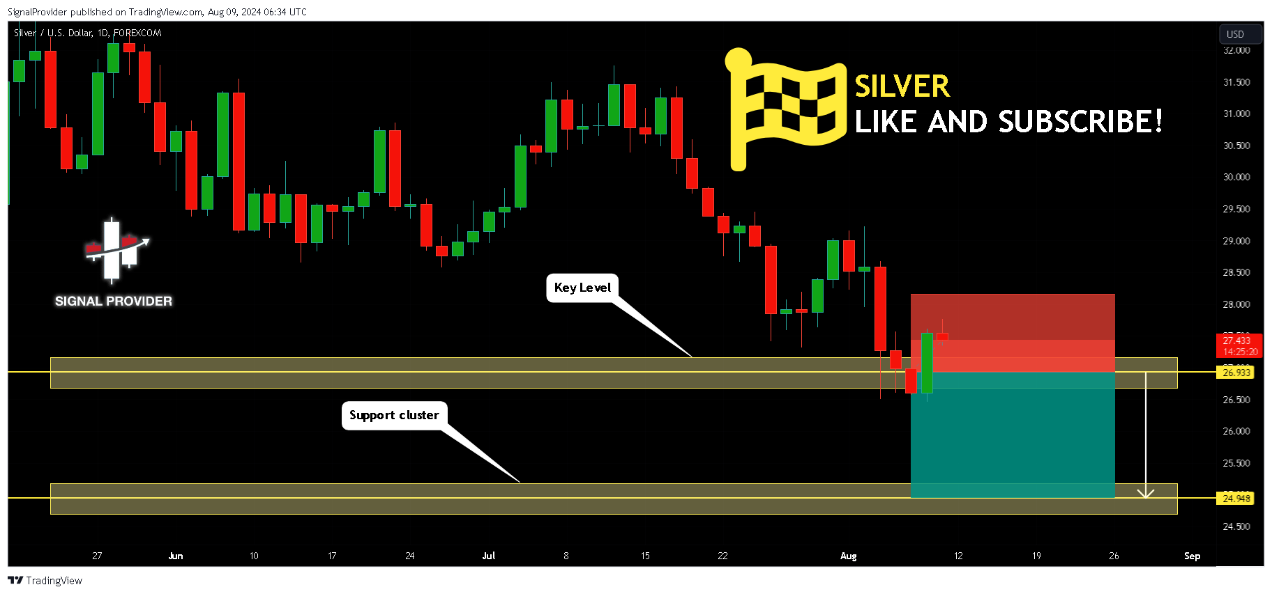 FOREXCOM:XAGUSD Chart Image by SignalProvider