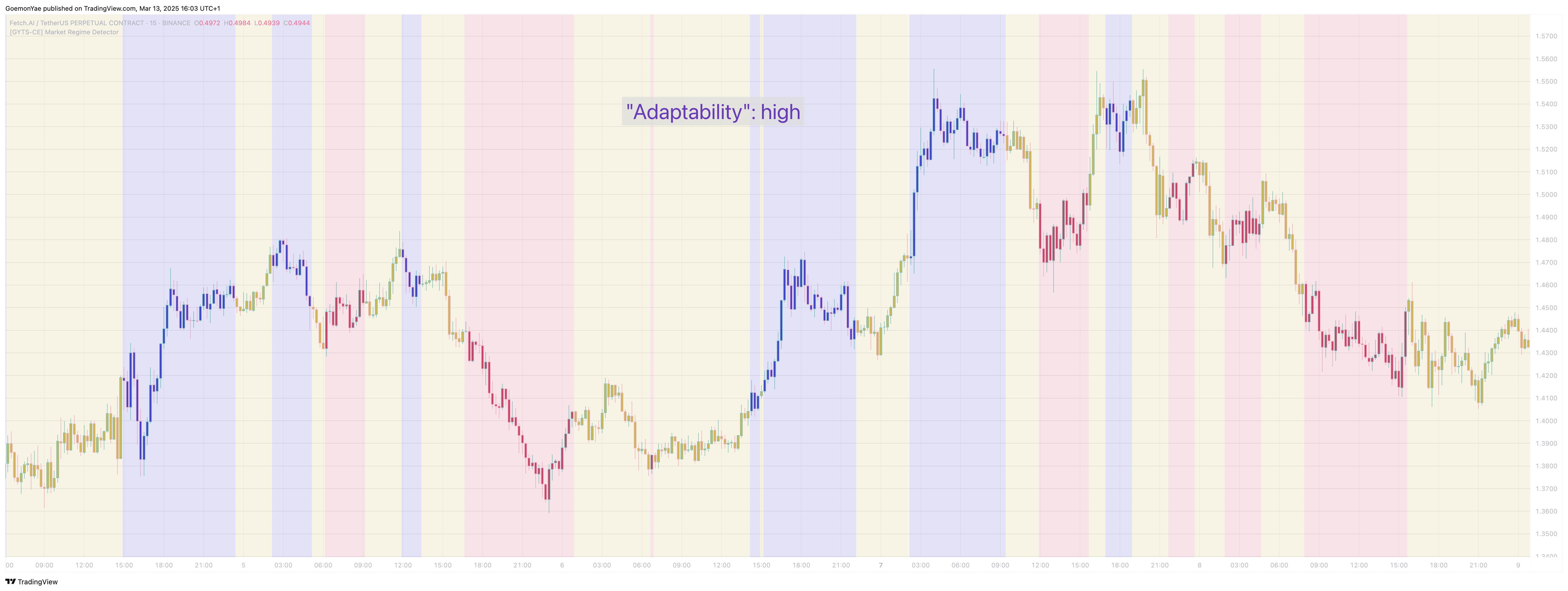BINANCE:FETUSDT.P Chart Image by GoemonYae