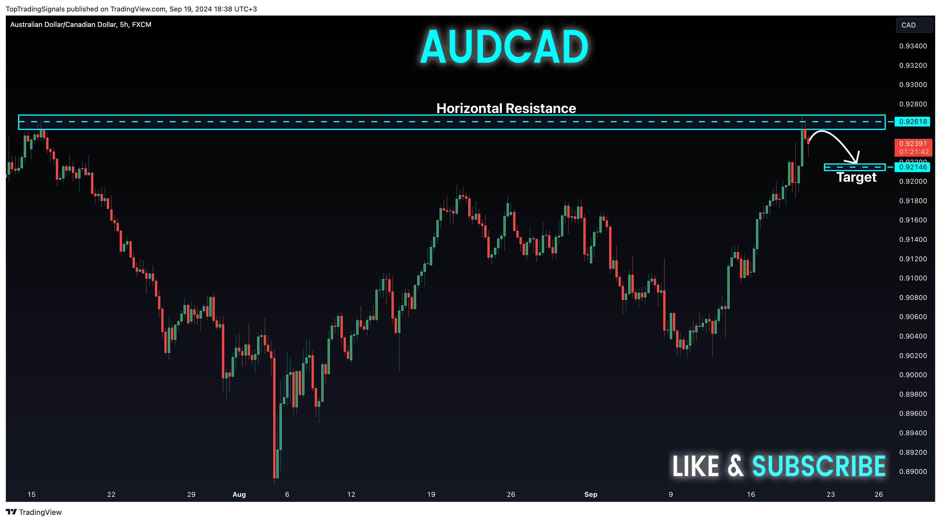 FX:AUDCAD Chart Image by TopTradingSignals