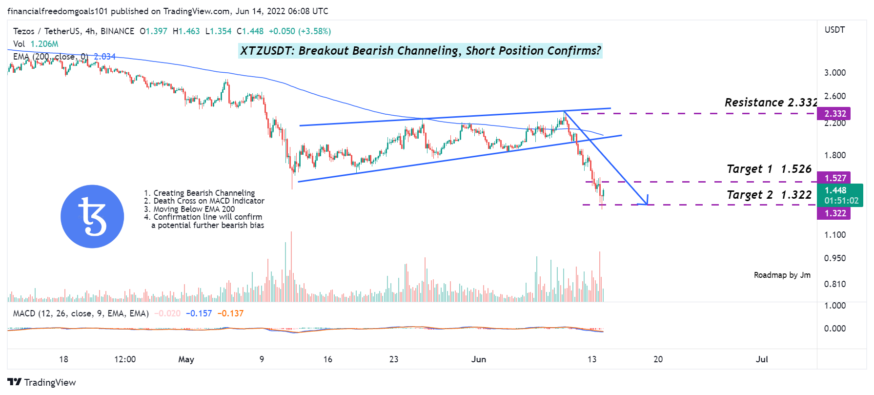 BINANCE:XTZUSDT Chart Image by financialfreedomgoals101