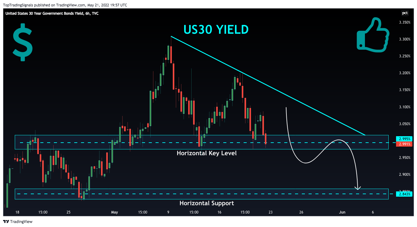 TVC:US30Y Chart Image by TopTradingSignals