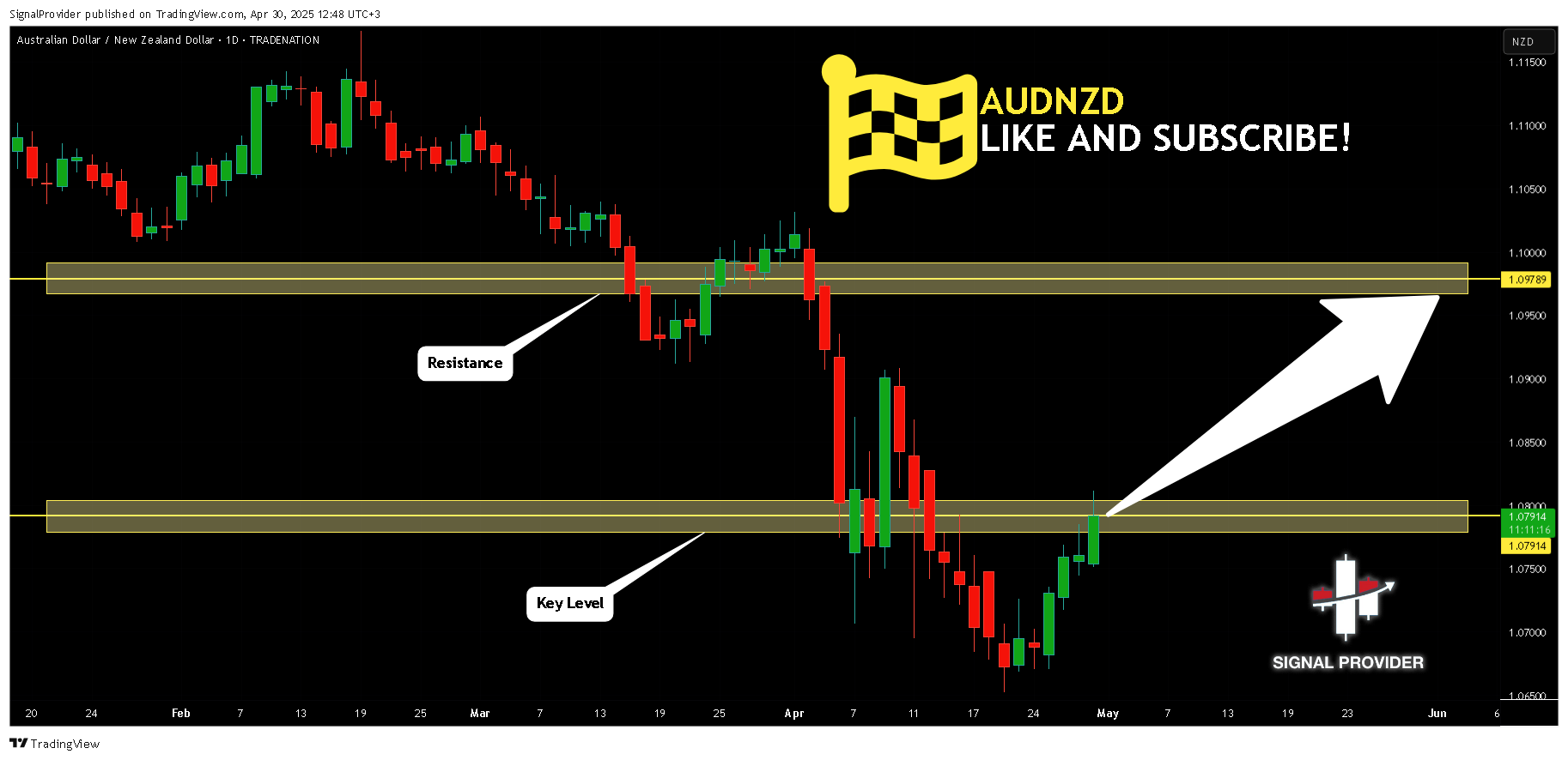 TRADENATION:AUDNZD Chart Image by SignalProvider
