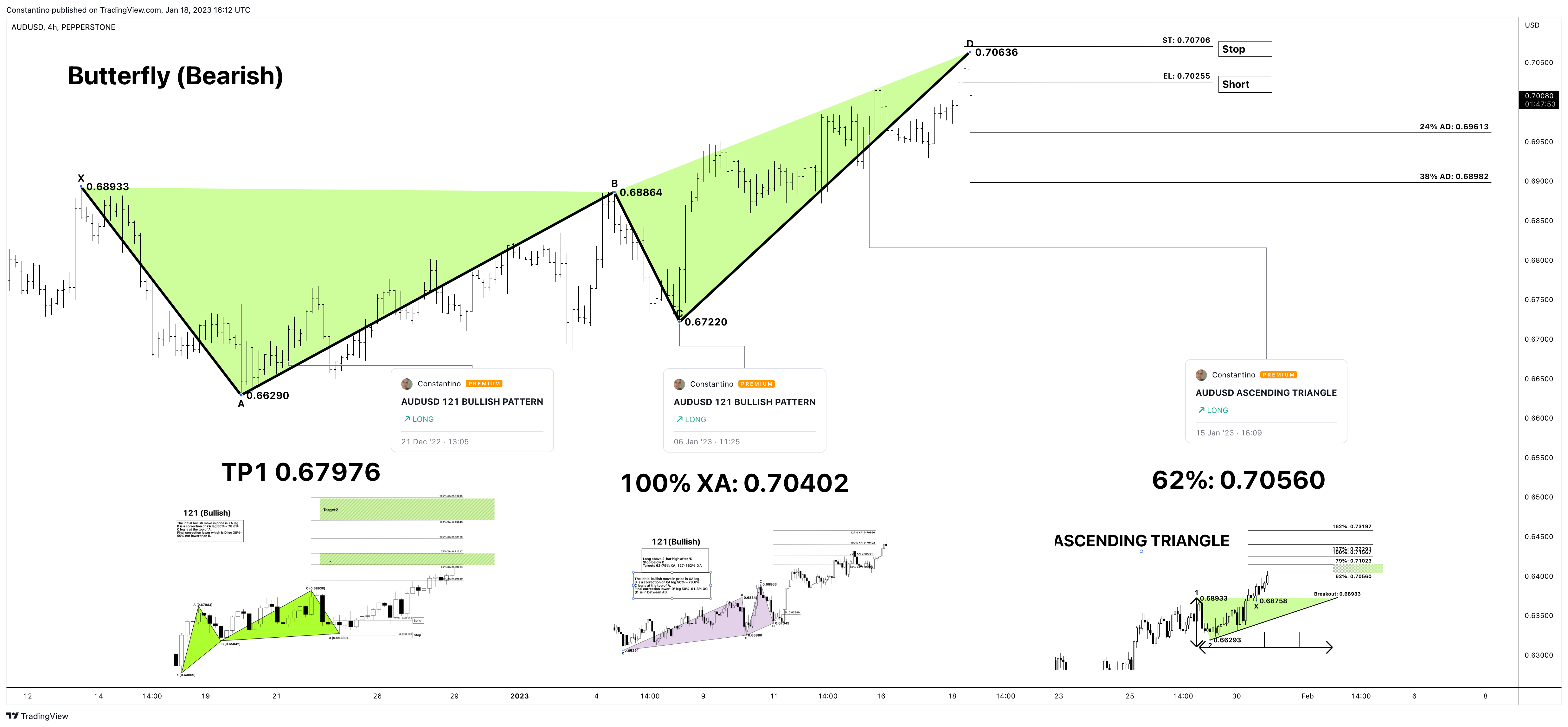 PEPPERSTONE:AUDUSD Chart Image by TradeChartPatternsLikeThePros
