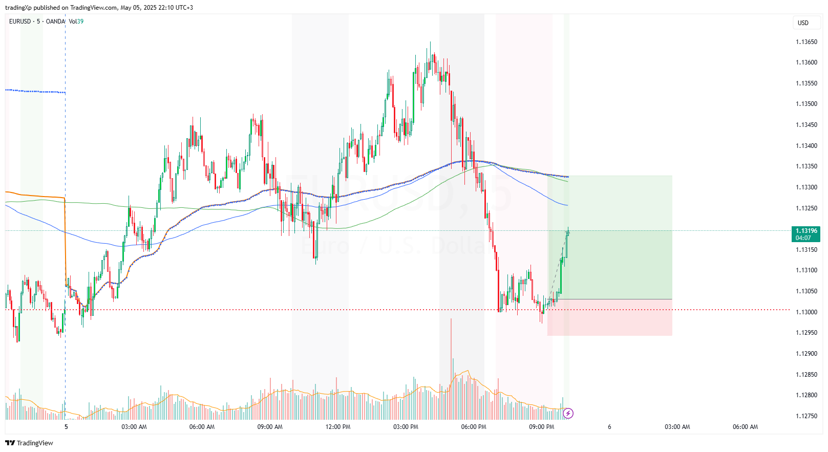 OANDA:EURUSD Chart Image by tradingXp