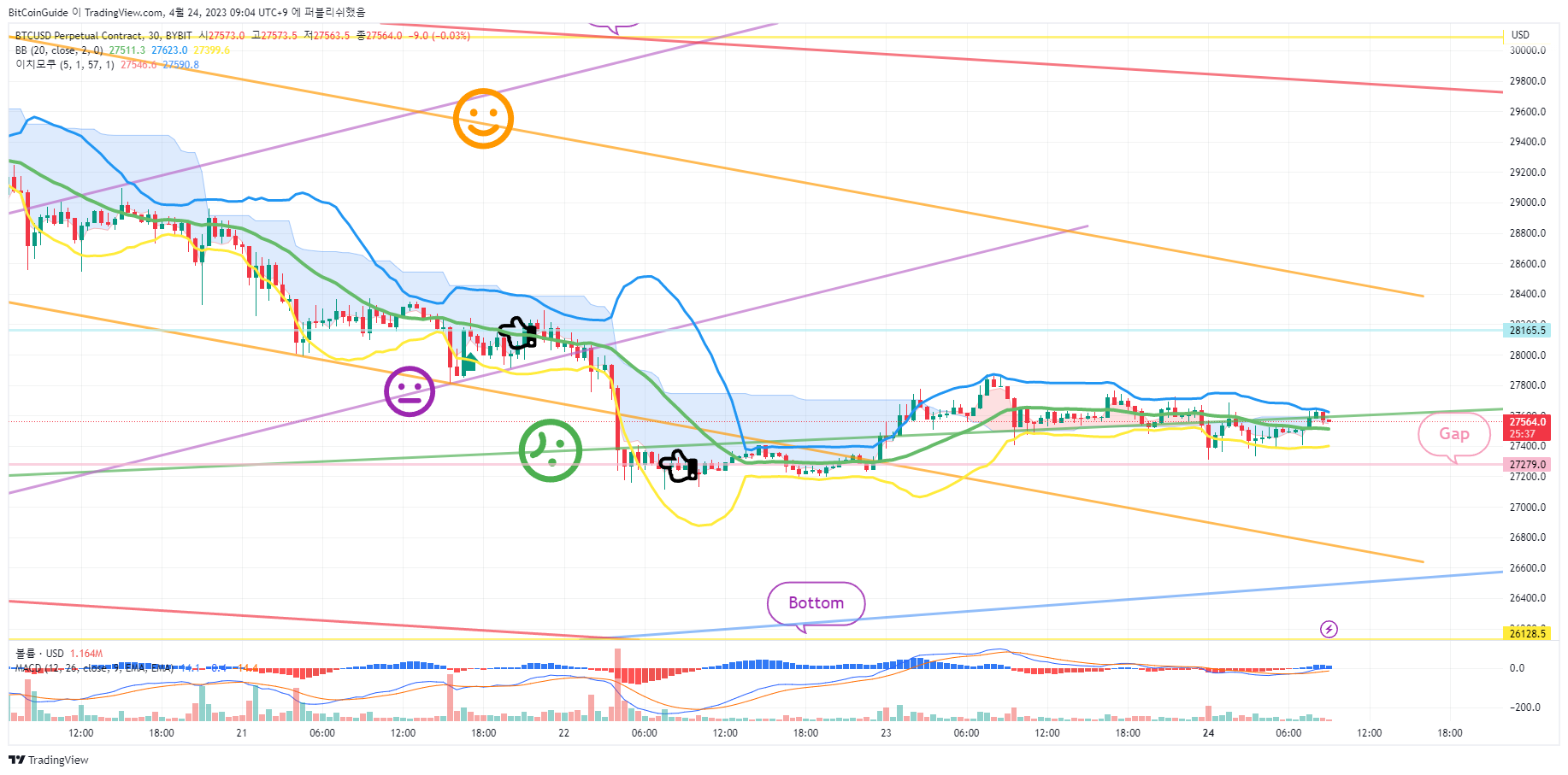 BYBIT:BTCUSD.P Chart Image by BitCoinGuide