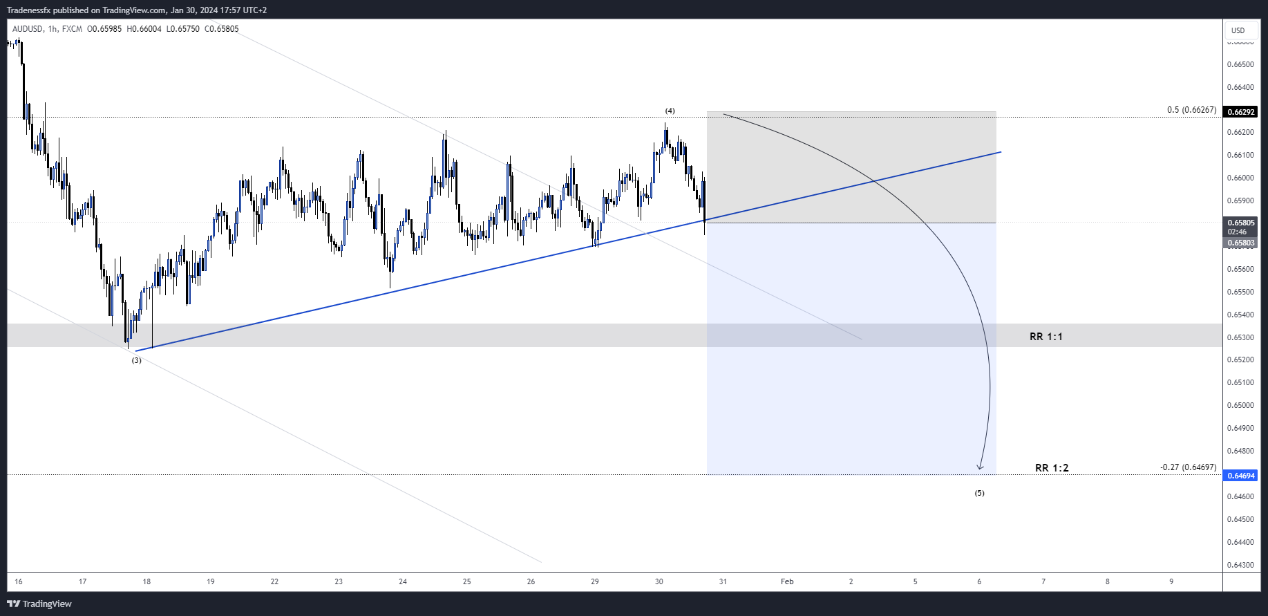 FX:AUDUSD Chart Image by Tradenessfx