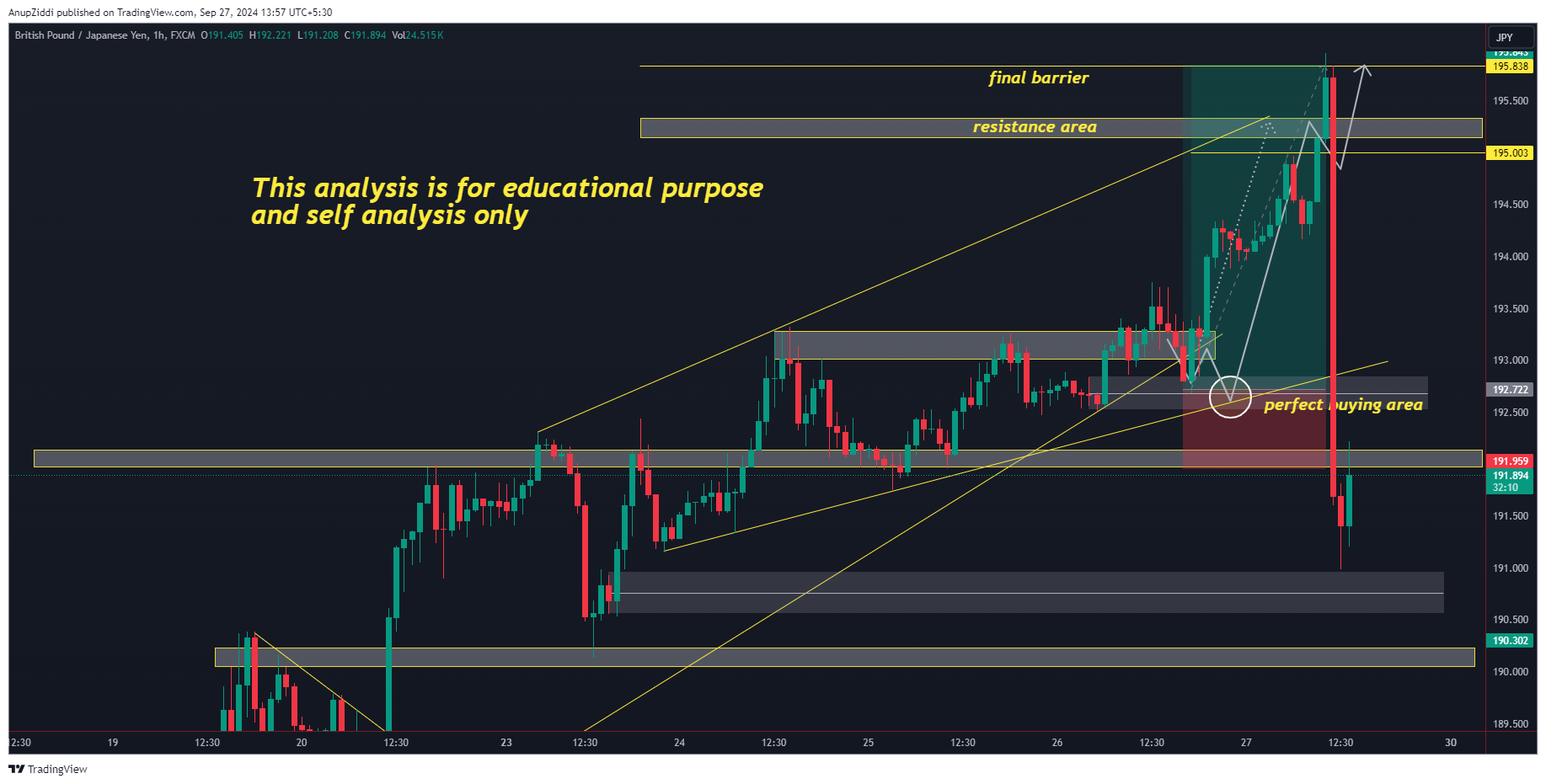 FX:GBPJPY Chart Image by AnupZiddi