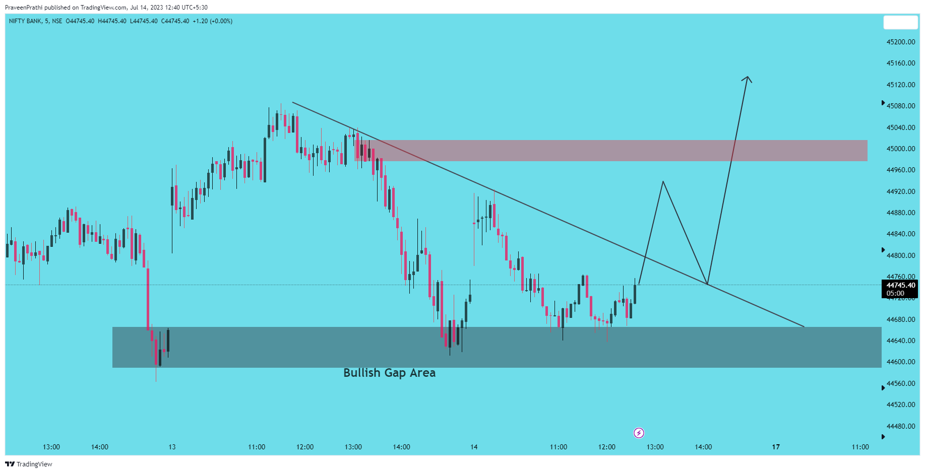 NSE:BANKNIFTY Chart Image by IIT-Trader