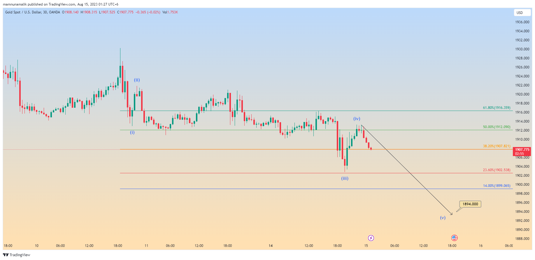 OANDA:XAUUSD Chart Image by SinchuXD