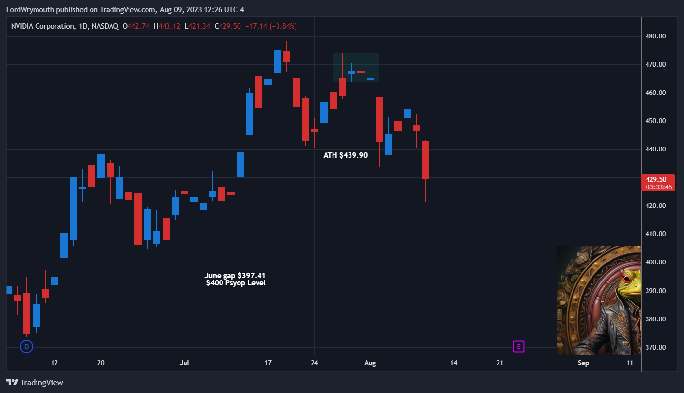NASDAQ:NVDA Chart Image by LordWrymouth