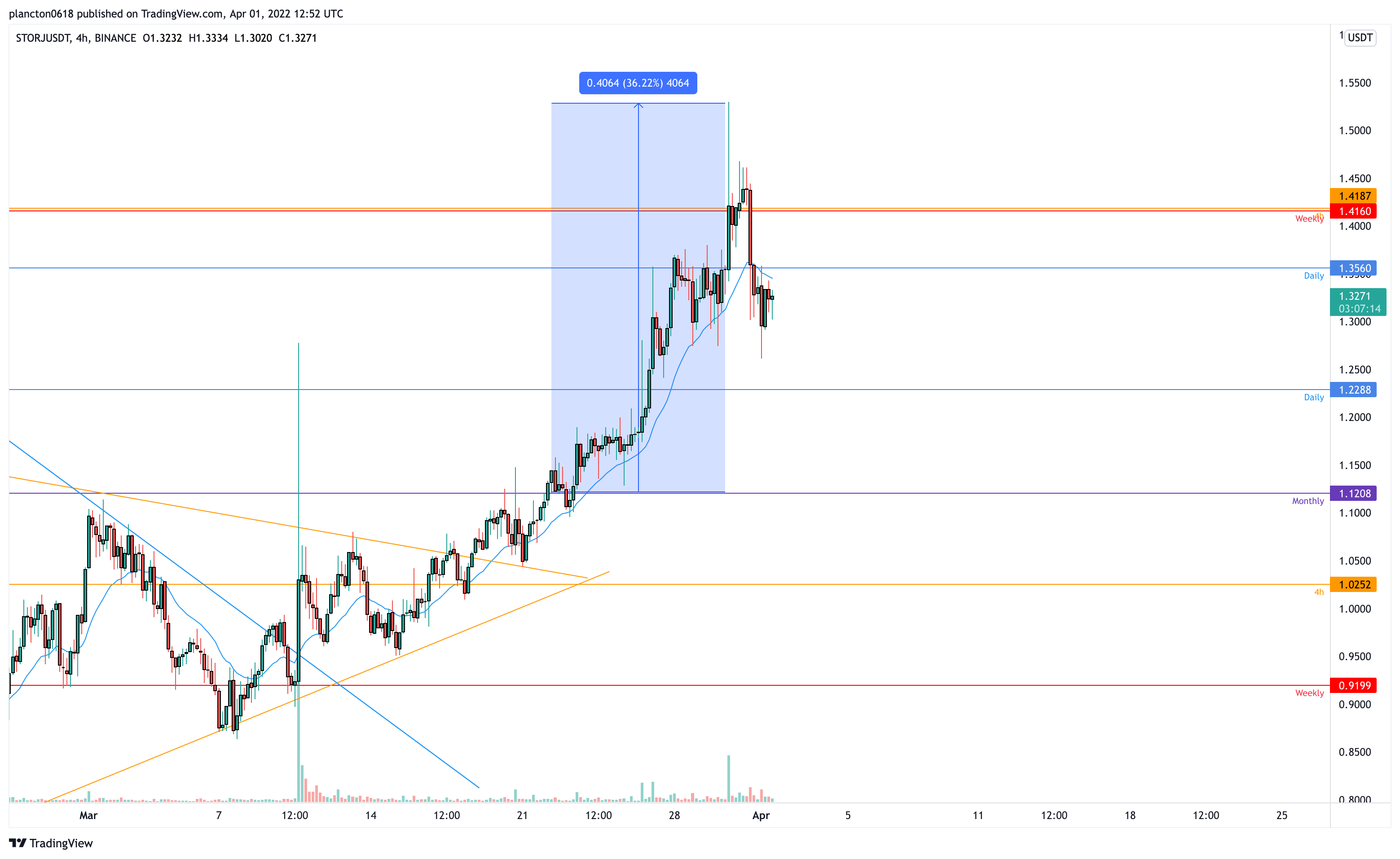 BINANCE:STORJUSDT Chart Image by InkyGrip