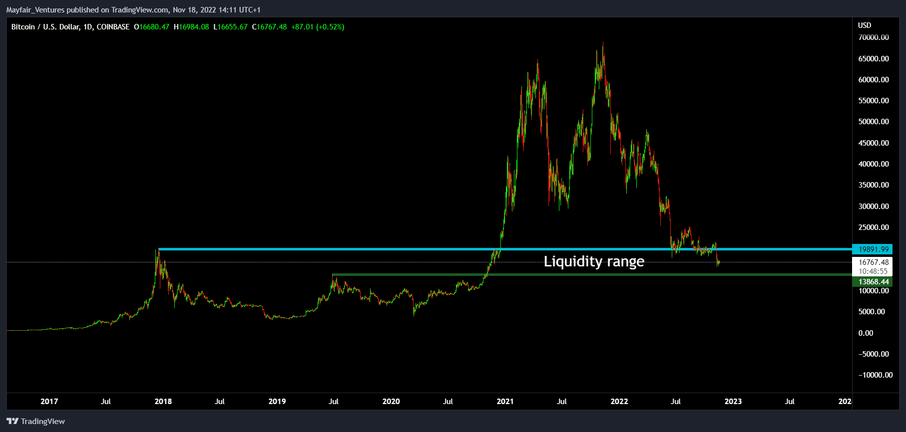 COINBASE:BTCUSD Chart Image by Mayfair_Ventures