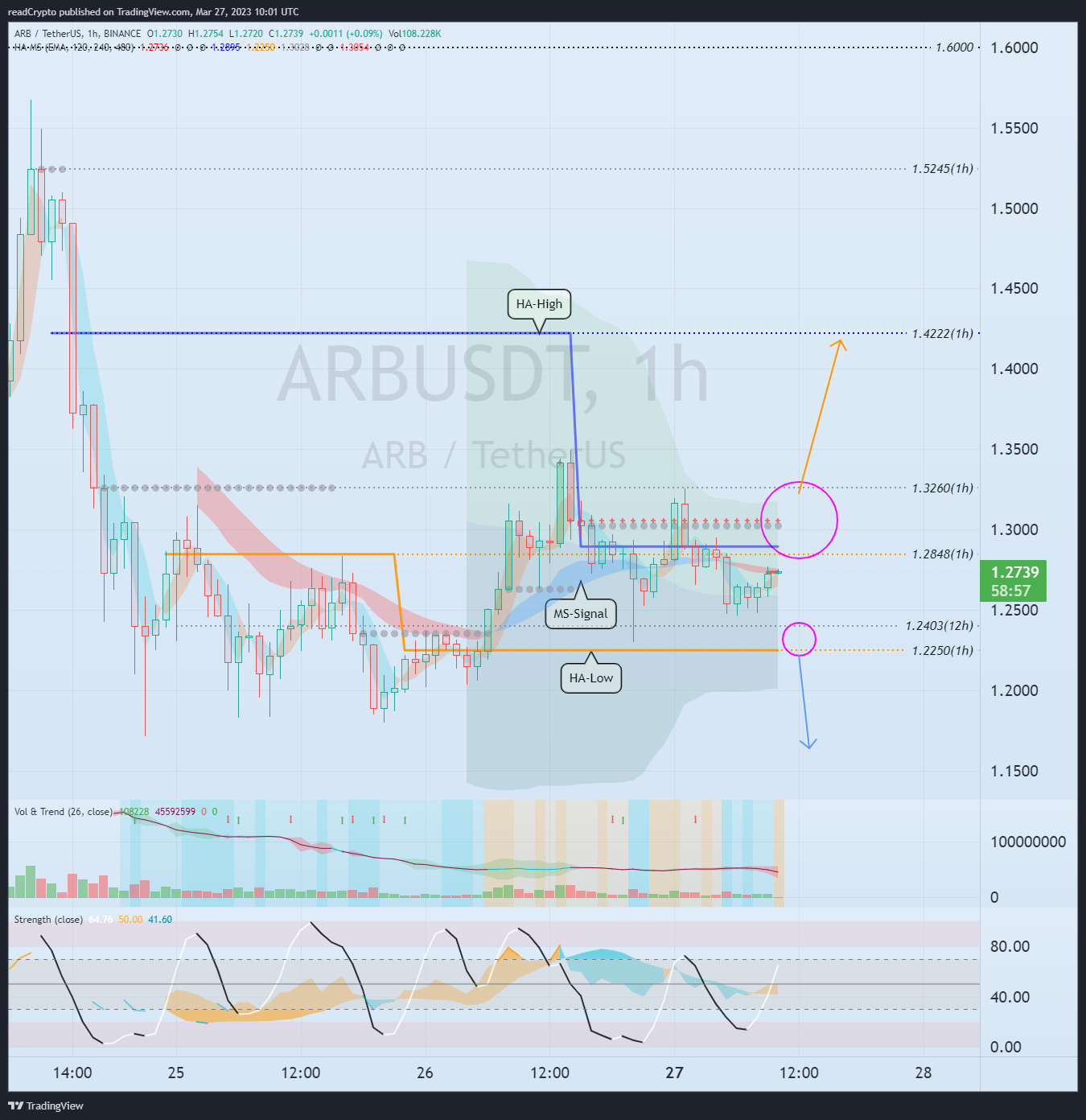 BINANCE:ARBUSDT Chart Image by readCrypto