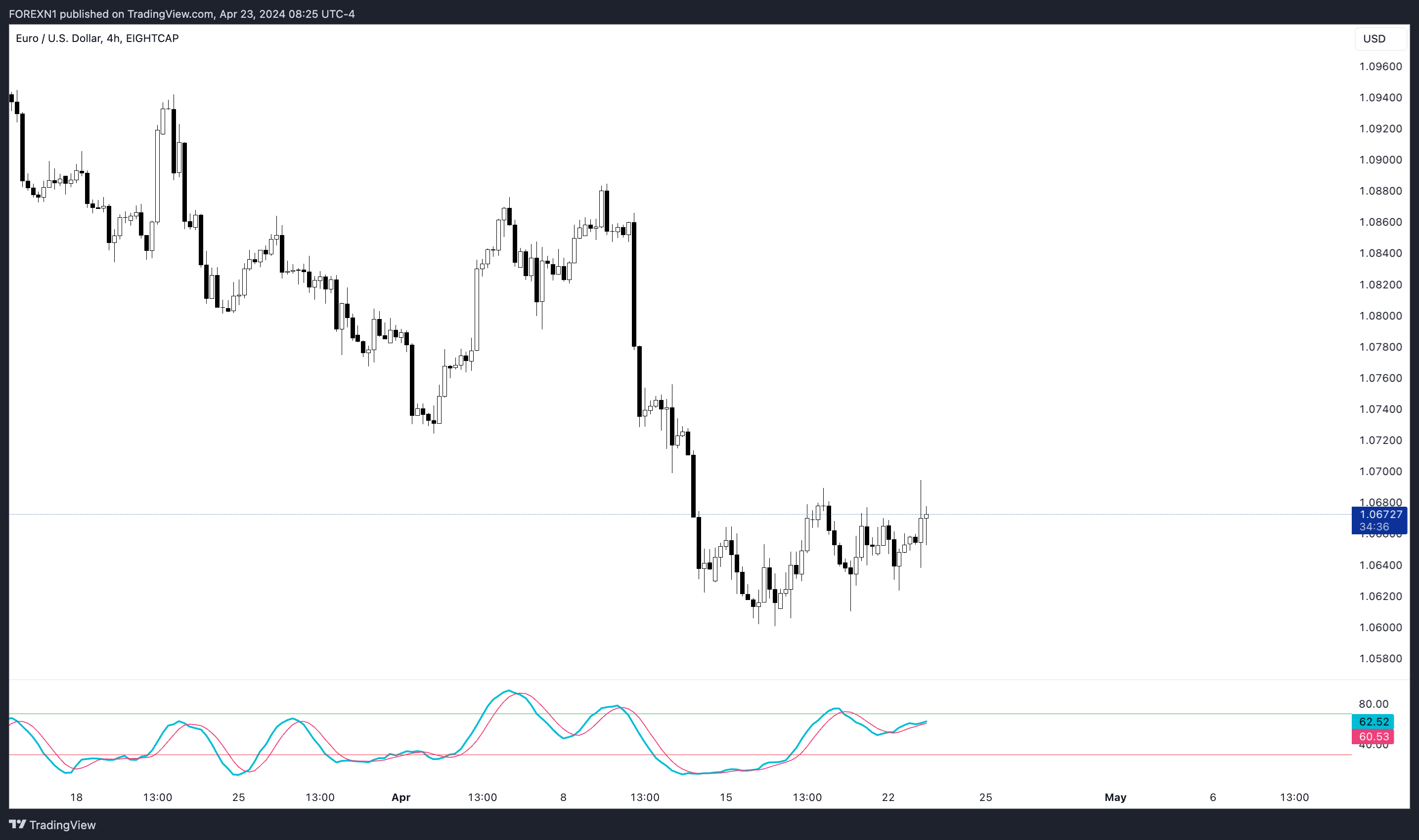 EIGHTCAP:EURUSD Chart Image by FOREXN1