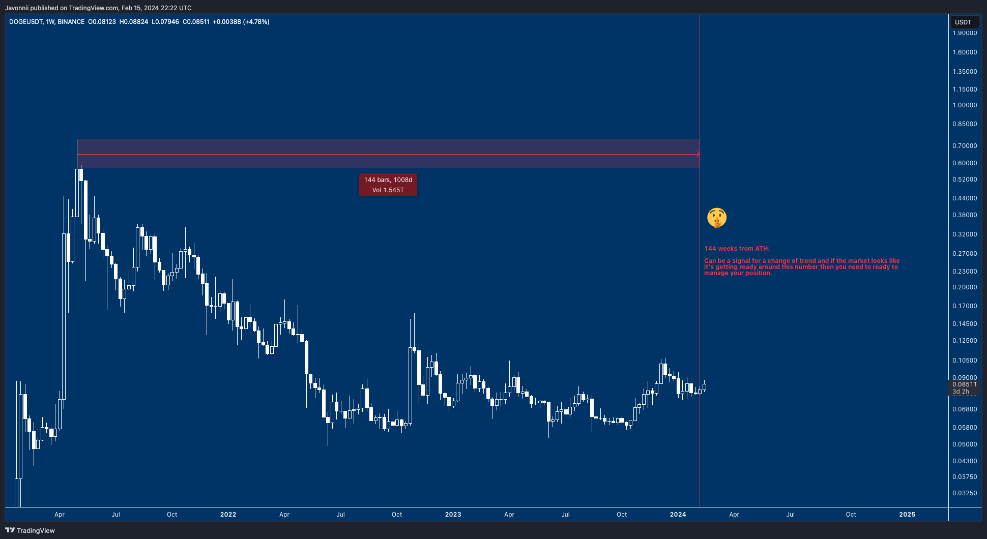 BINANCE:DOGEUSDT Chart Image by Javonnii