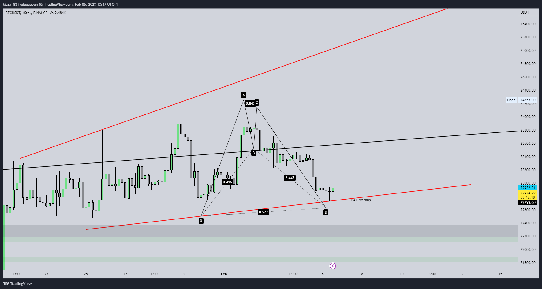 BINANCE:BTCUSDT Chart Image by M_a_d_d_e_n