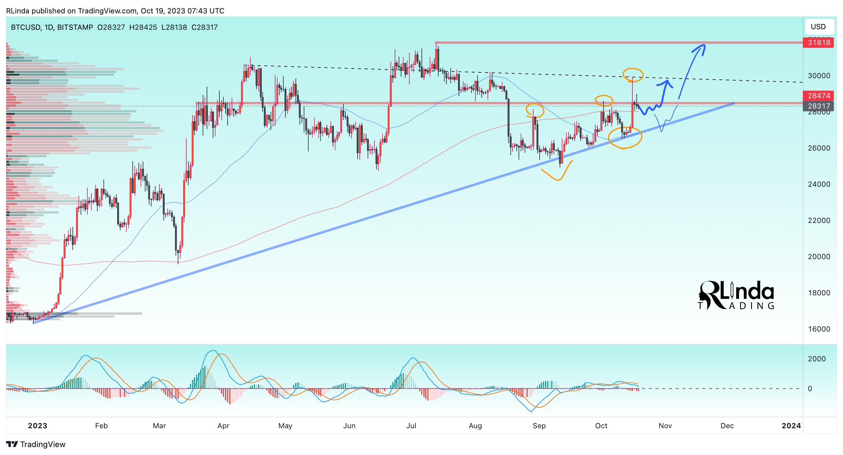 BITSTAMP:BTCUSD Chart Image by RLinda