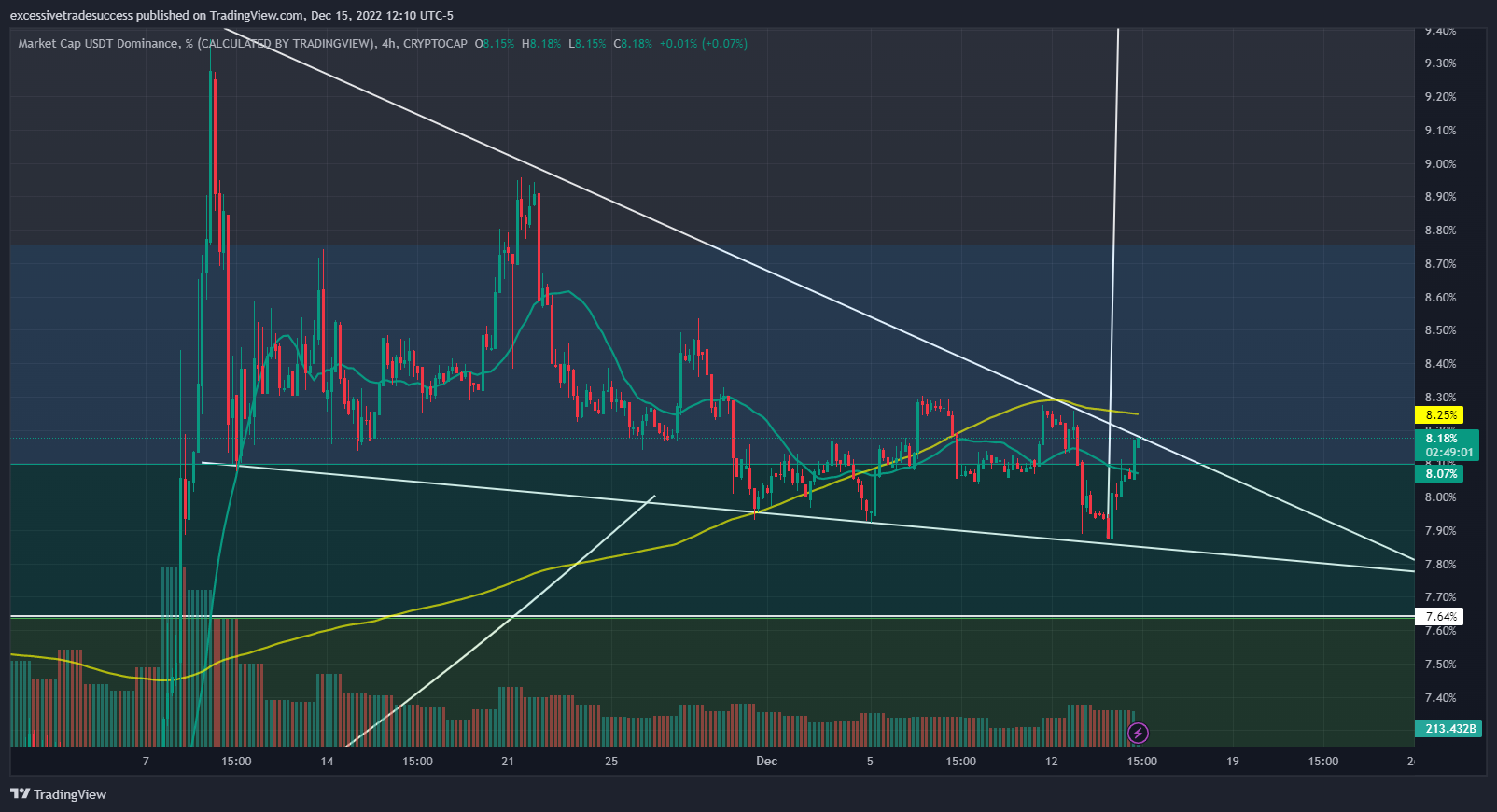 CRYPTOCAP:USDT.D Chart Image by excessivetradesuccess