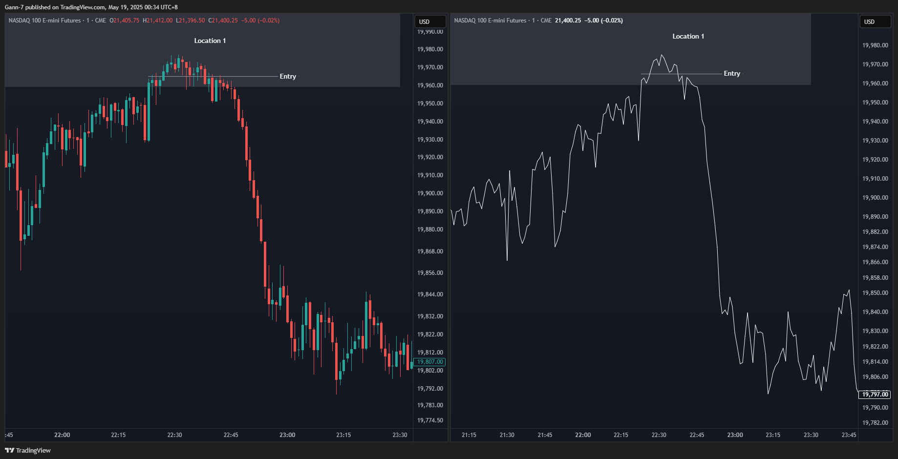 CME_MINI:NQ1! Chart Image by Gann-7