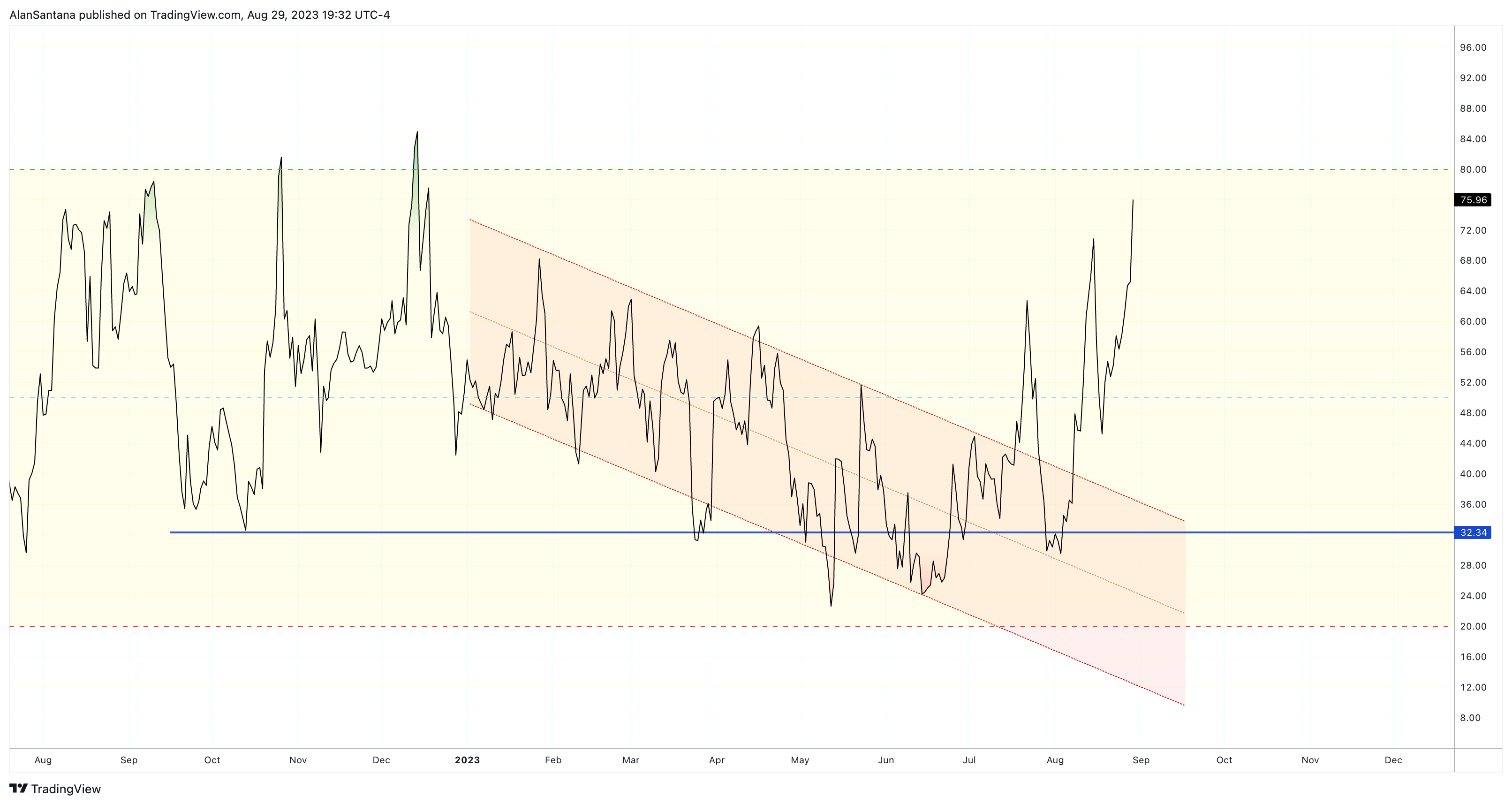 CRYPTO:TONUSD Chart Image by MasterAnanda