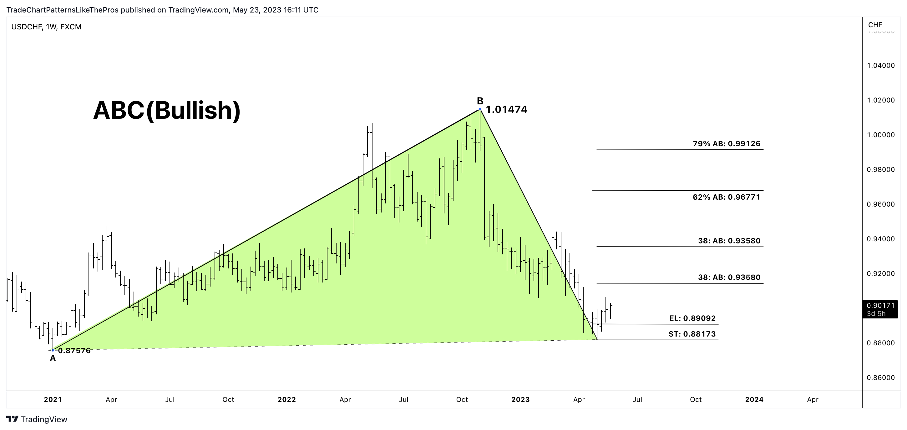 FX:USDCHF Chart Image by TradeChartPatternsLikeThePros