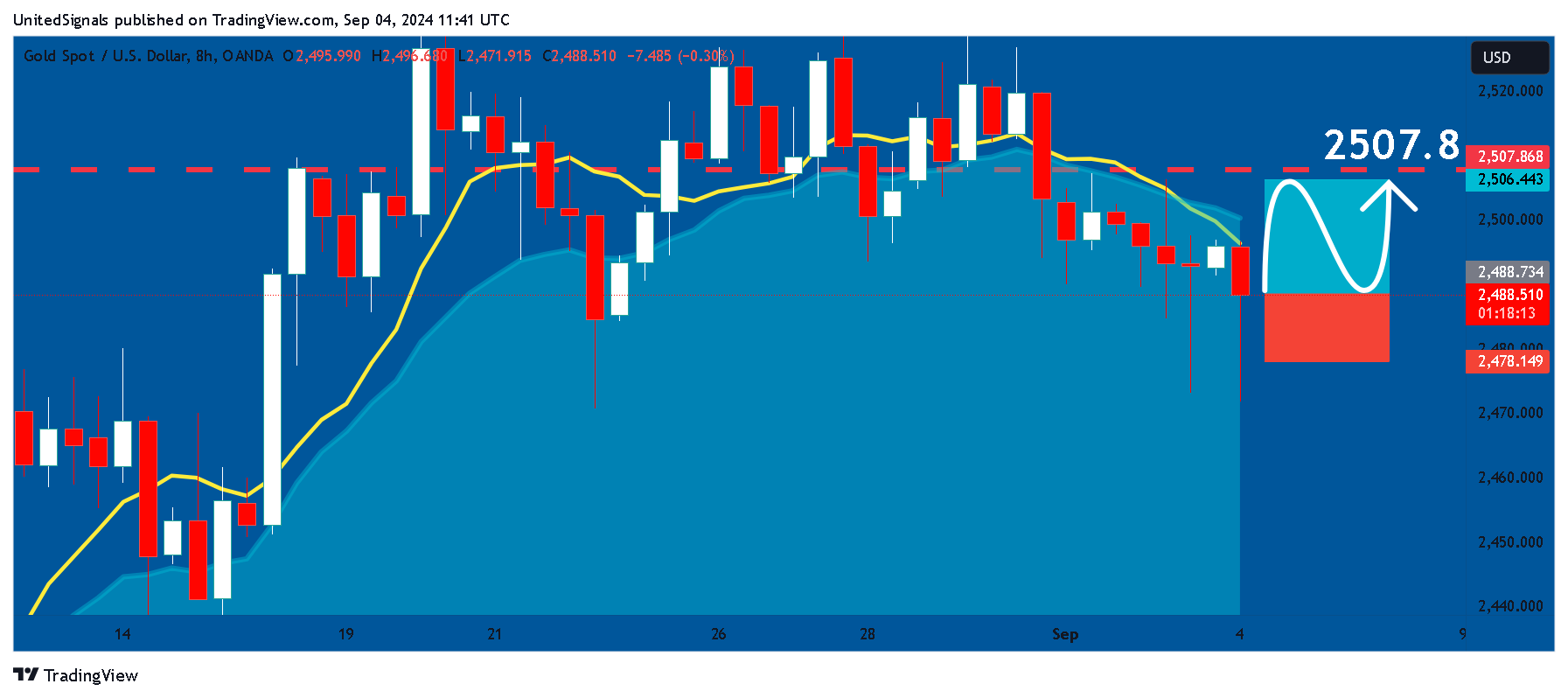 OANDA:XAUUSD Chart Image by UnitedSignals
