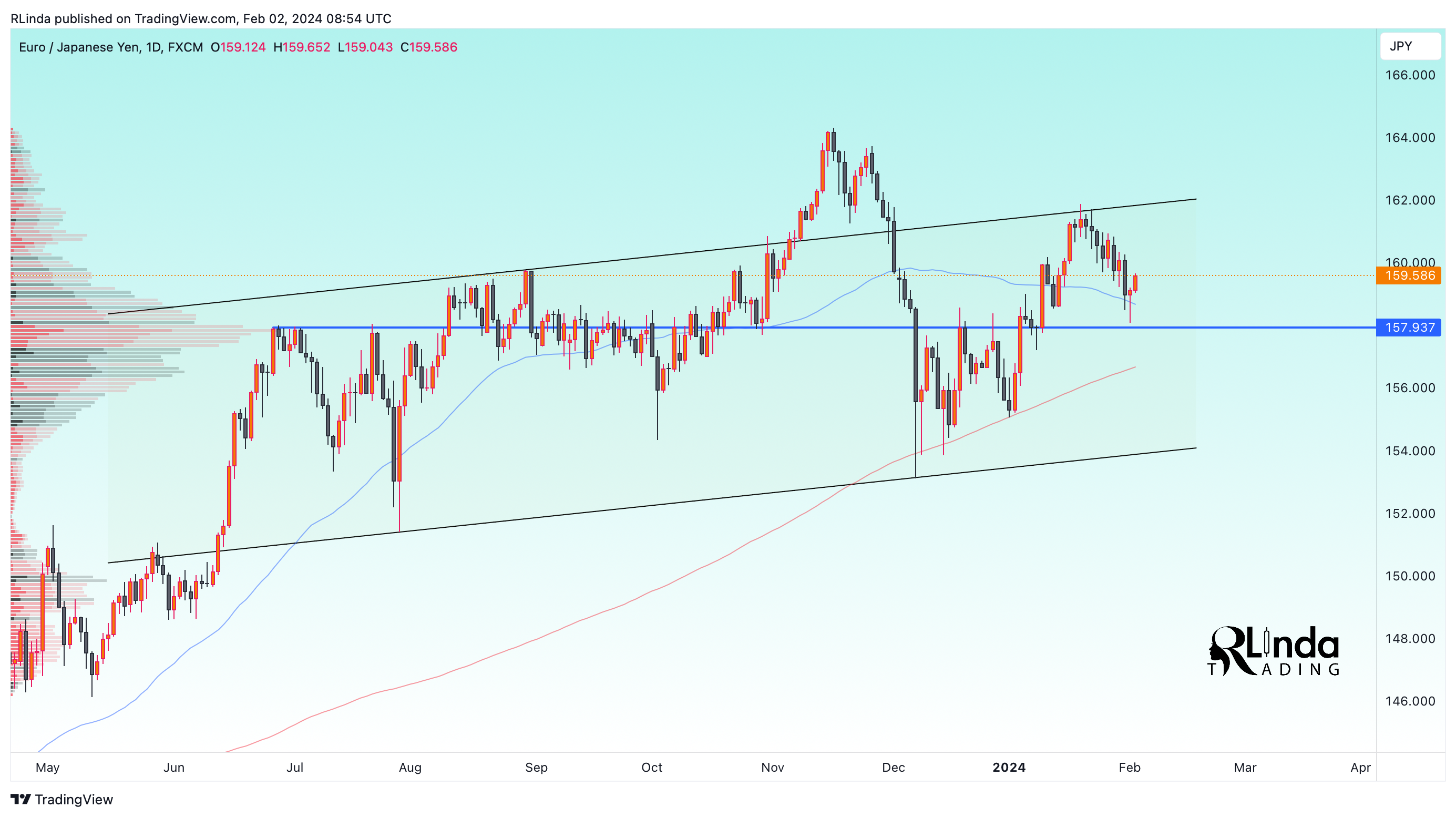 FX:EURJPY Chart Image by RLinda