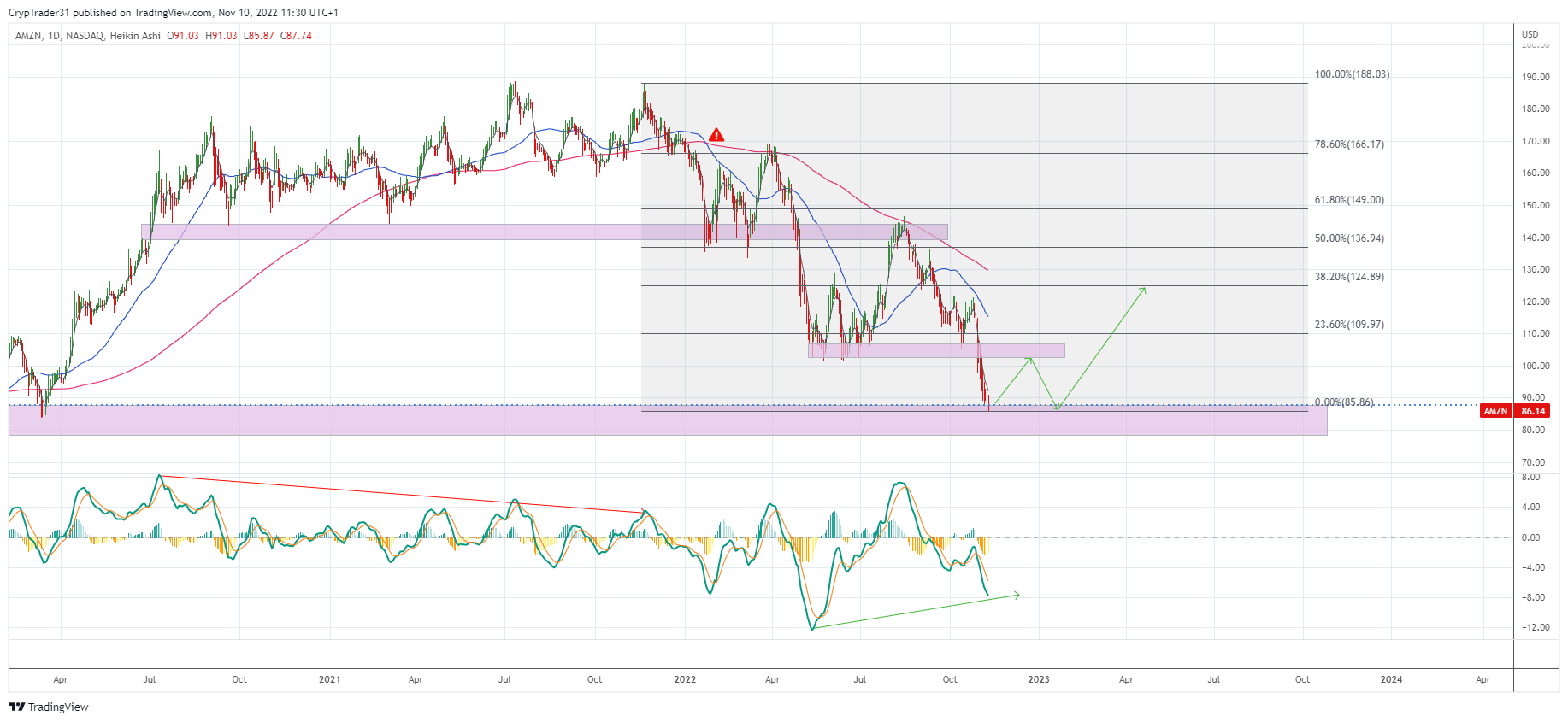 NASDAQ:AMZN Chart Image by Bitcoin_Weather