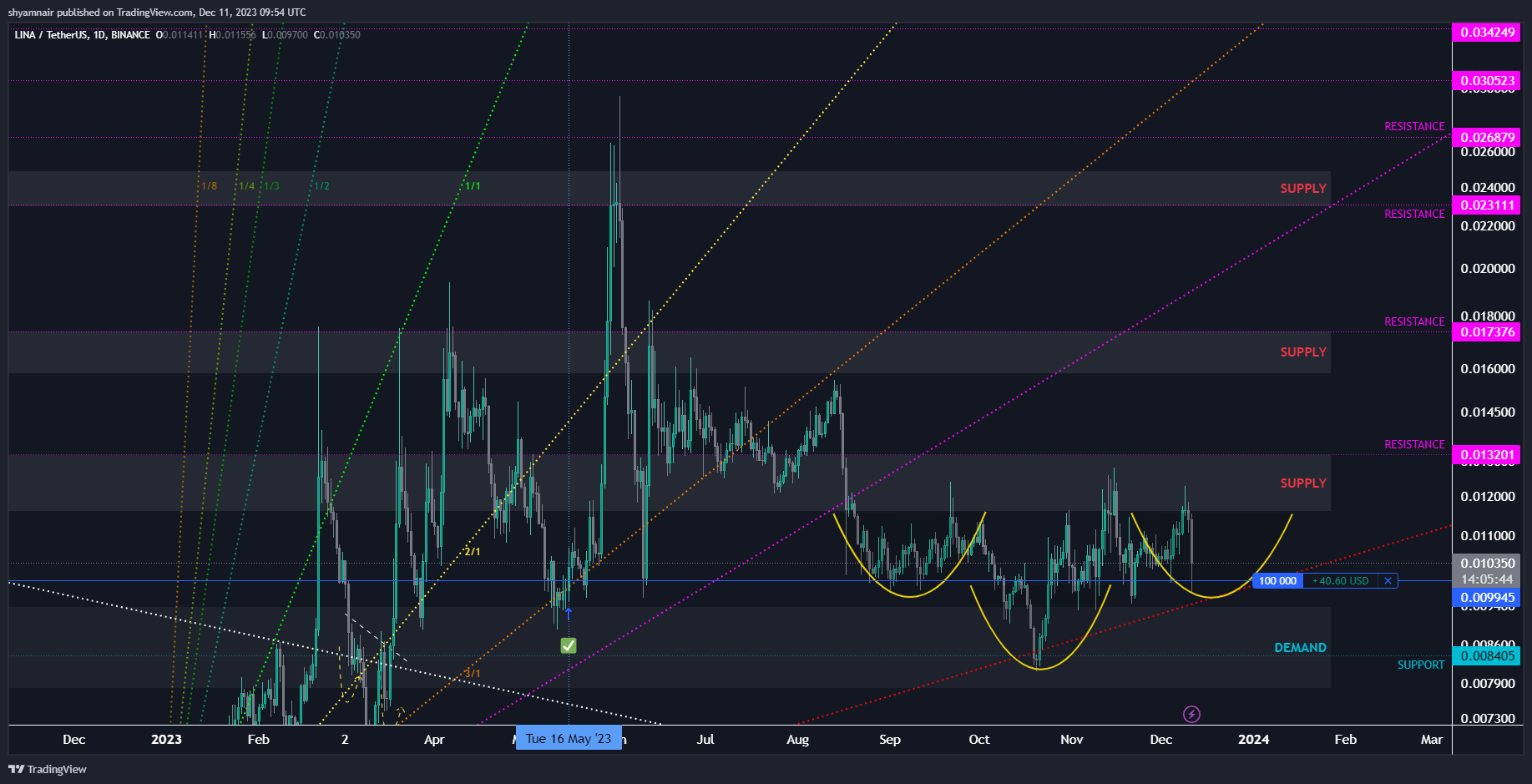 BINANCE:LINAUSDT Chart Image by shyamnair