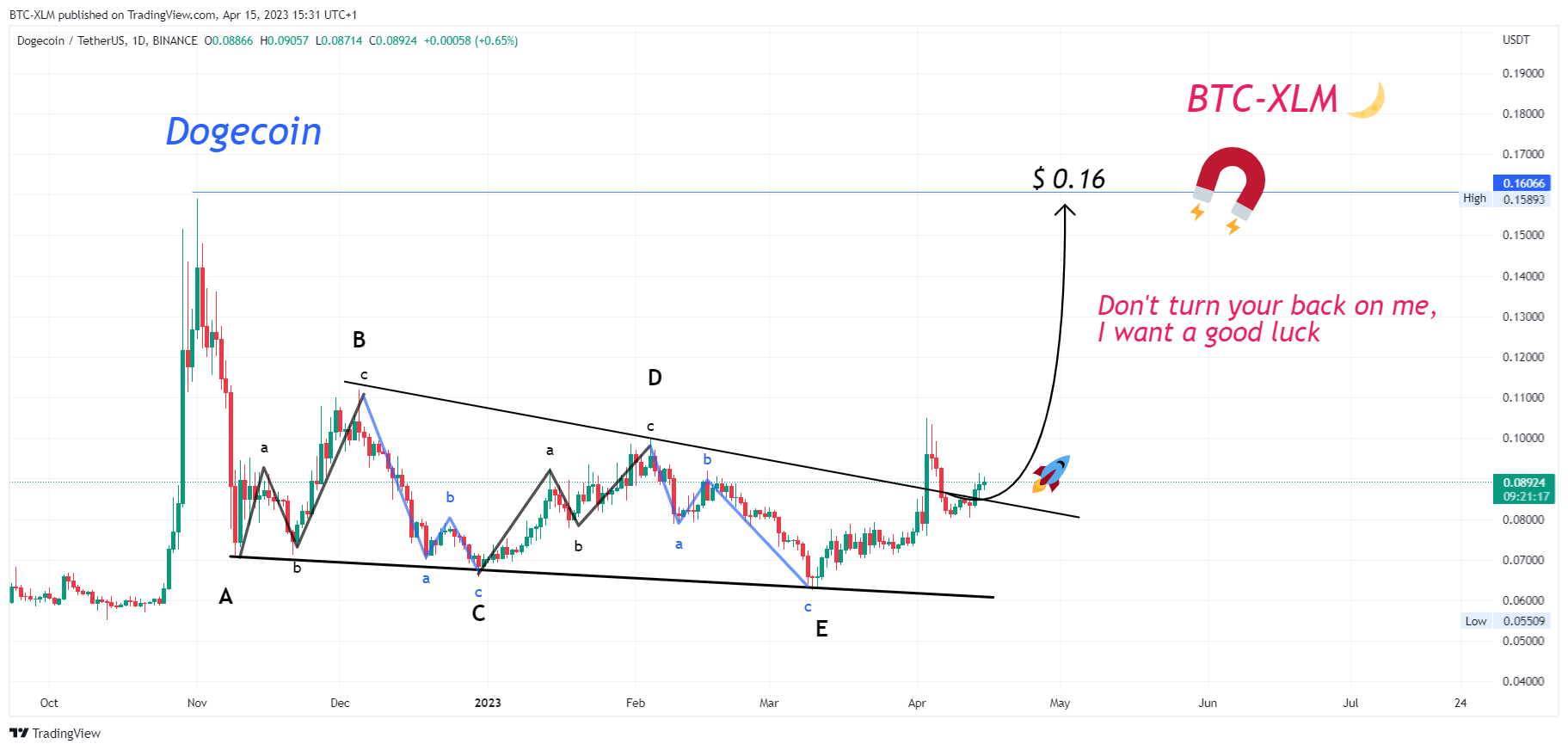BINANCE:DOGEUSDT Chart Image by BTC-XLM