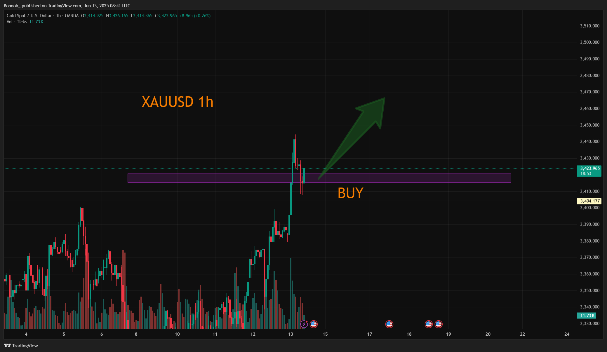 OANDA:XAUUSD Chart Image by Boooob_