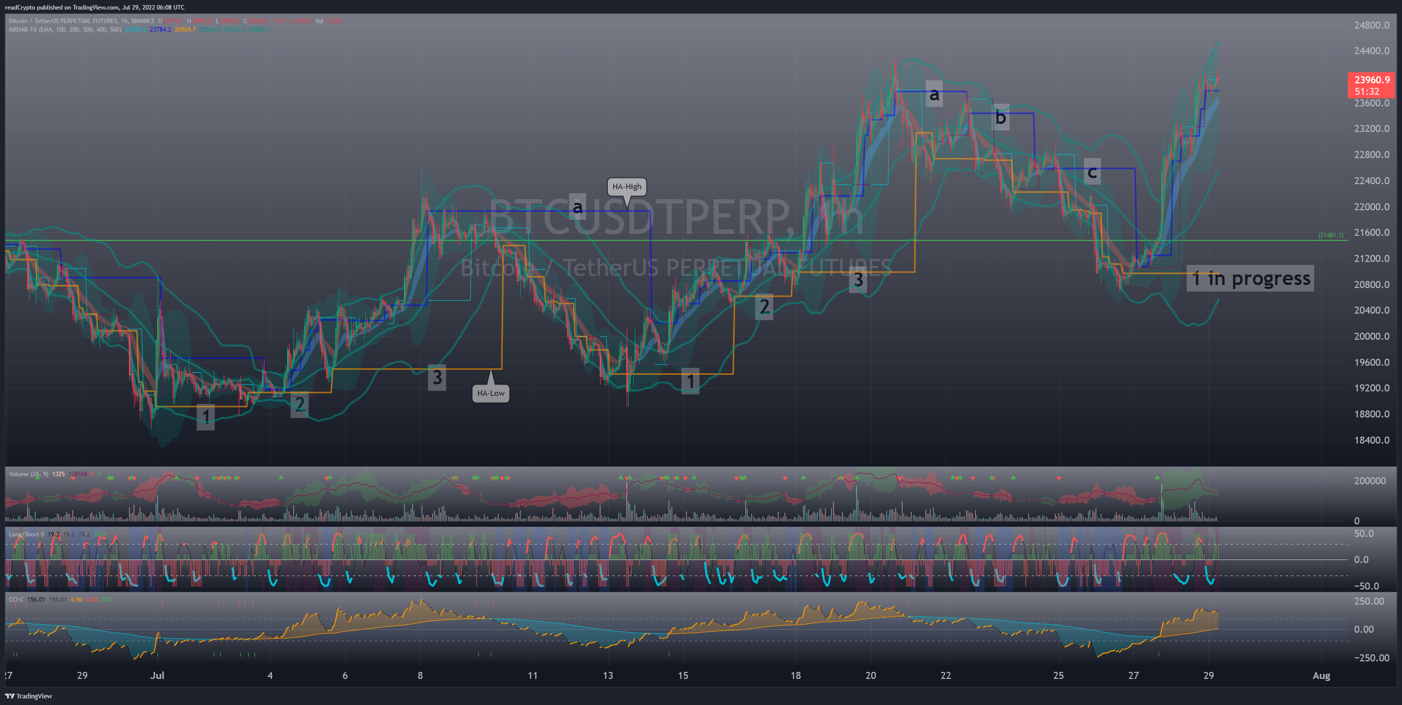 BINANCE:BTCUSDTPERP Chart Image by readCrypto