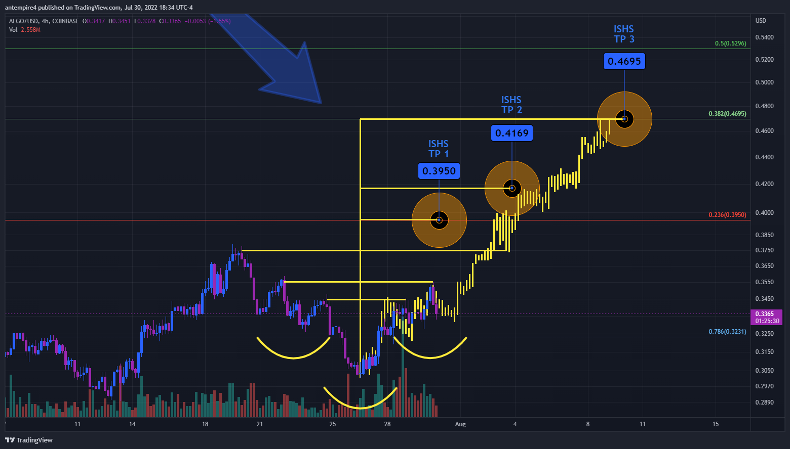 COINBASE:ALGOUSD Chart Image by antempire4