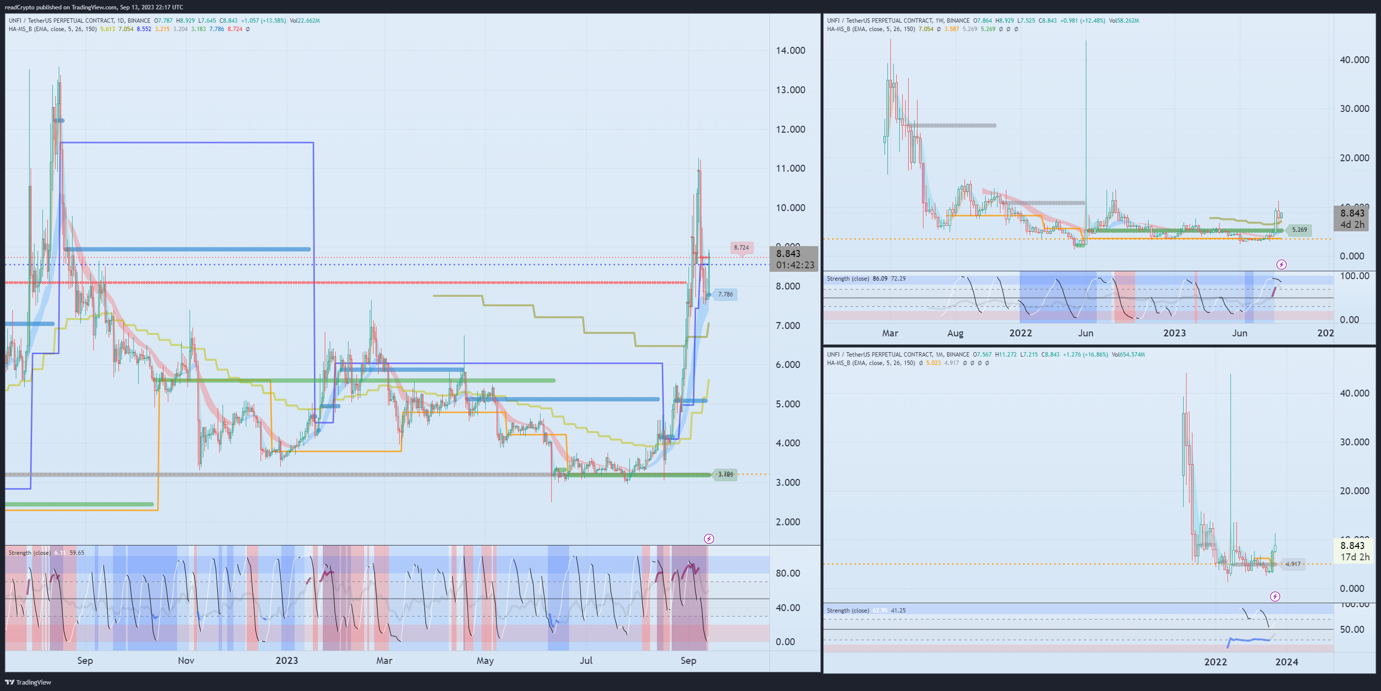 BINANCE:UNFIUSDT.P Chart Image by readCrypto