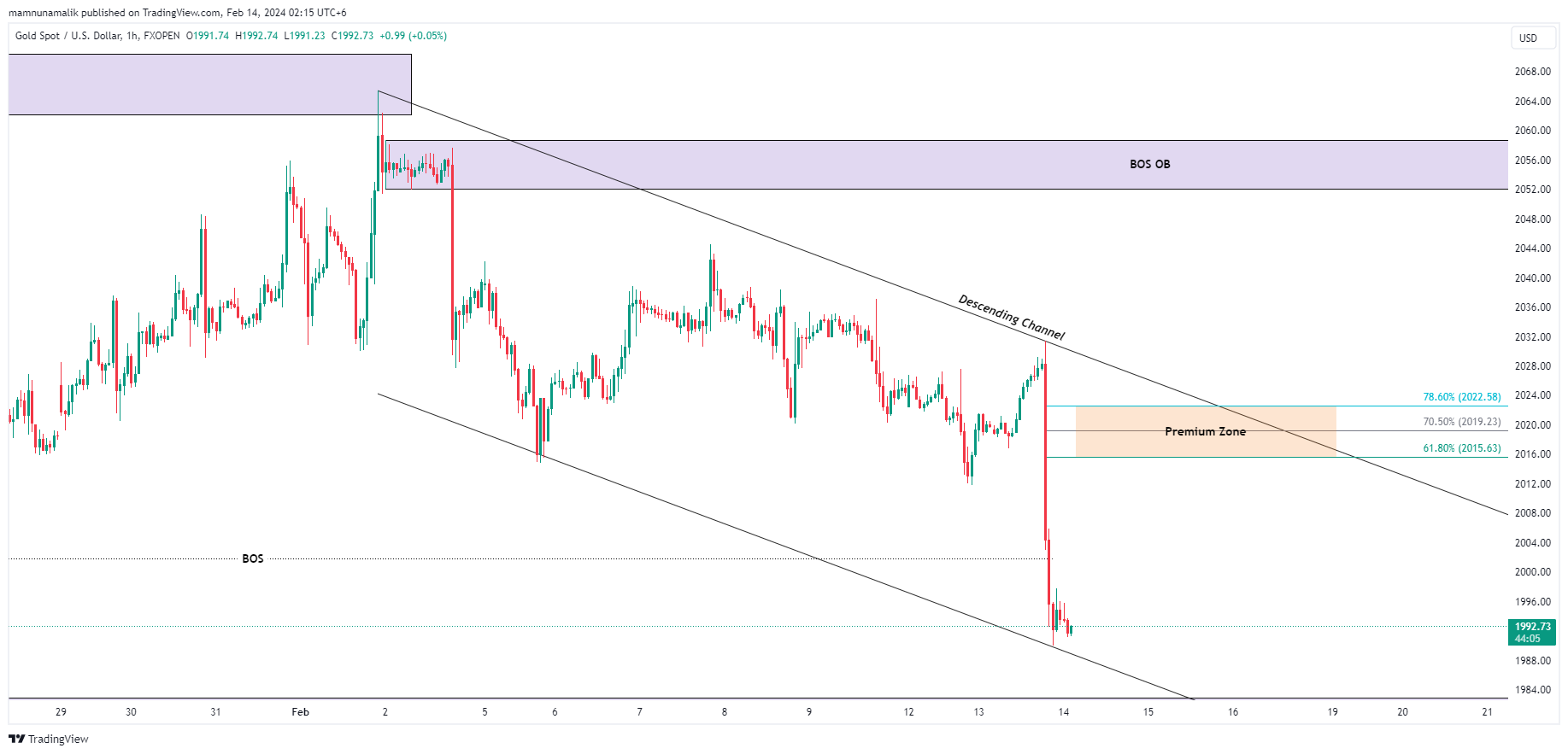 FXOPEN:XAUUSD Chart Image by SinchuXD