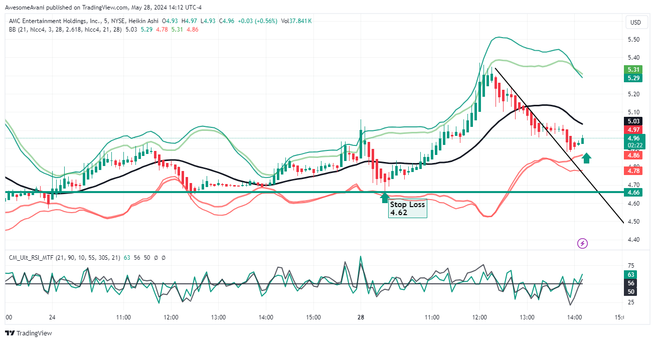 BATS:AMC Chart Image by AwesomeAvani