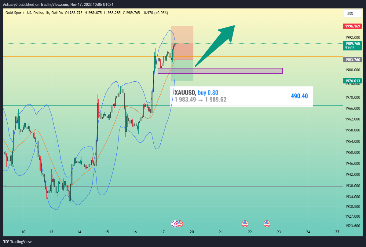 OANDA:XAUUSD Chart Image by ActuaryJ