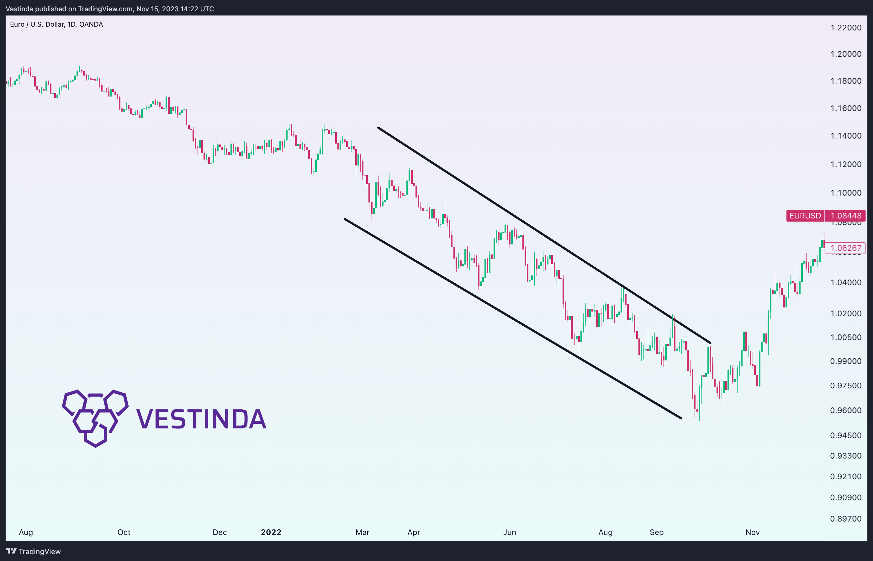 OANDA:EURUSD Chart Image by Vestinda