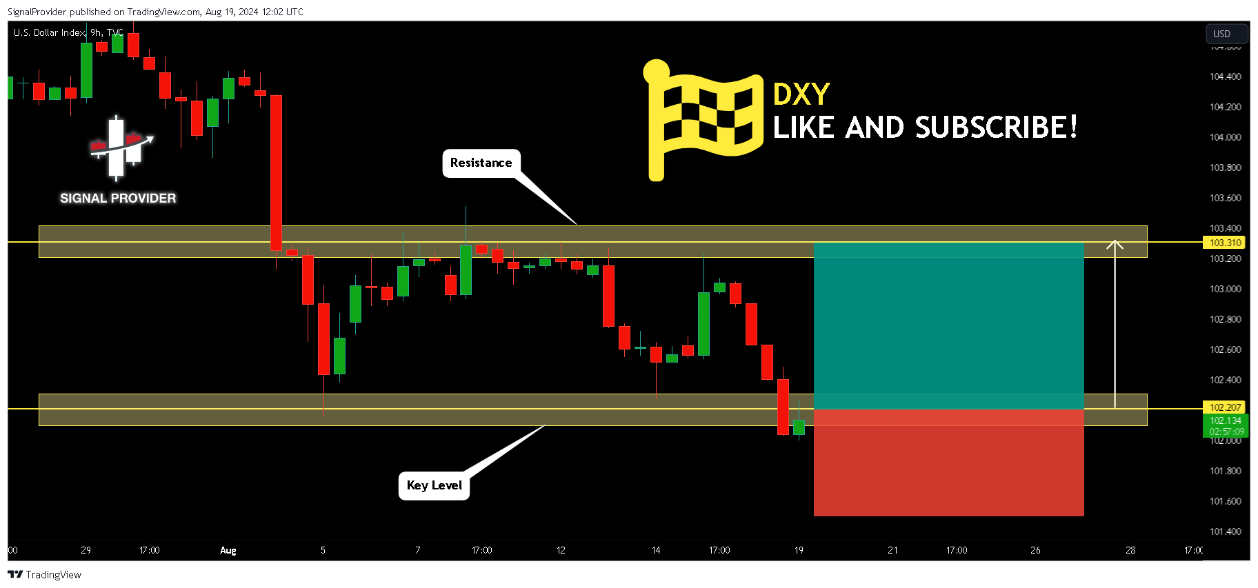 TVC:DXY Chart Image by SignalProvider